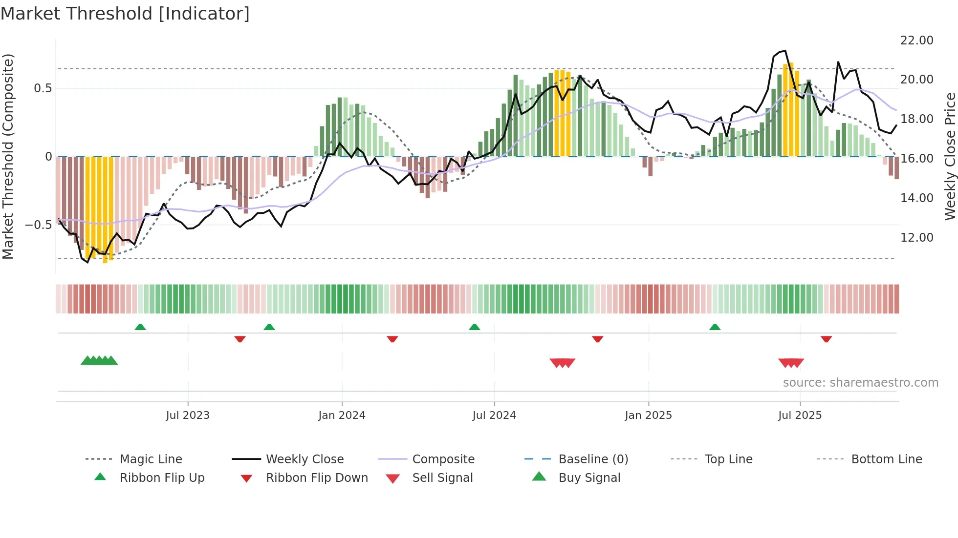 INVA weekly Market Threshold chart