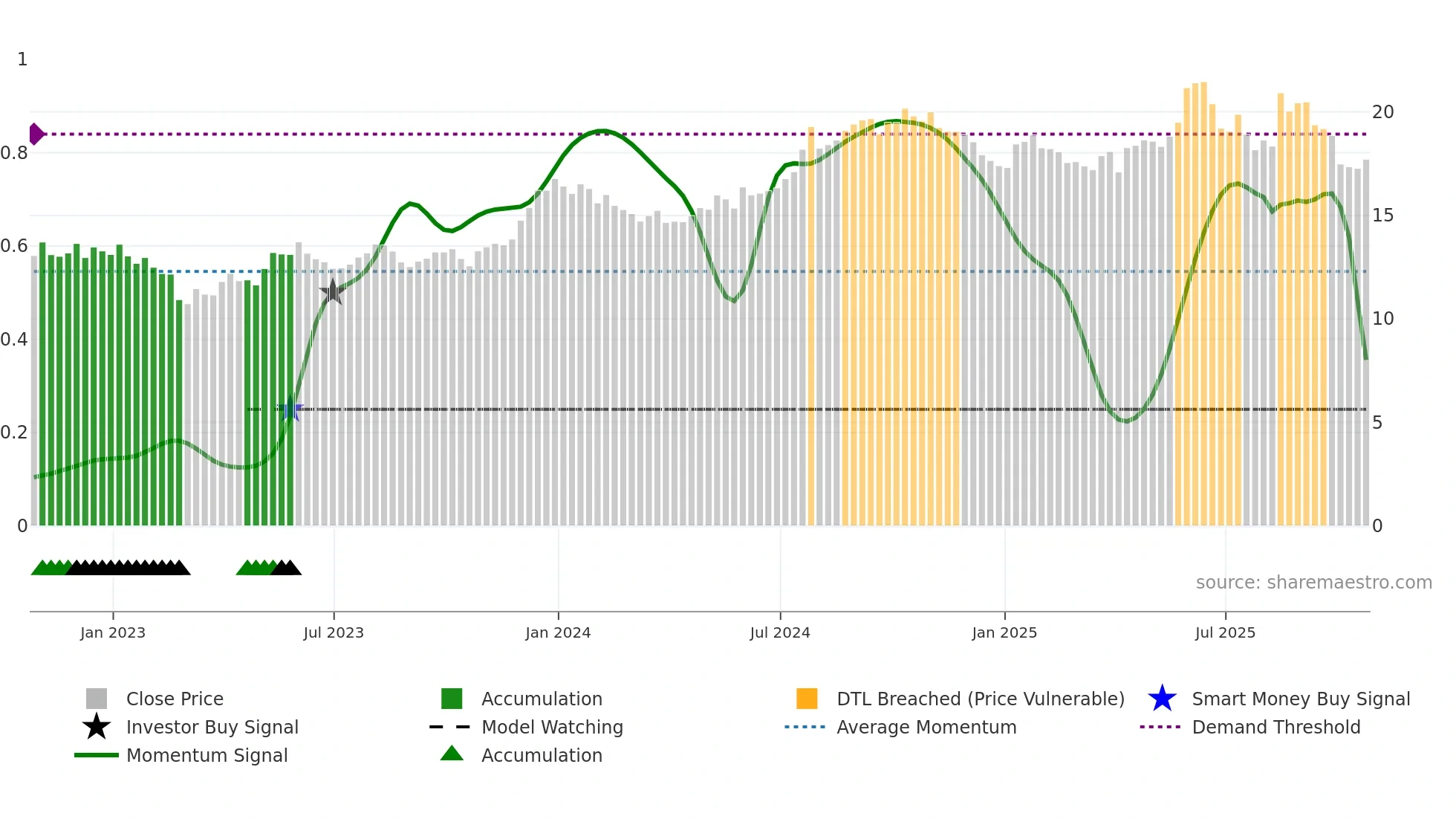 INVA weekly Smart Money chart