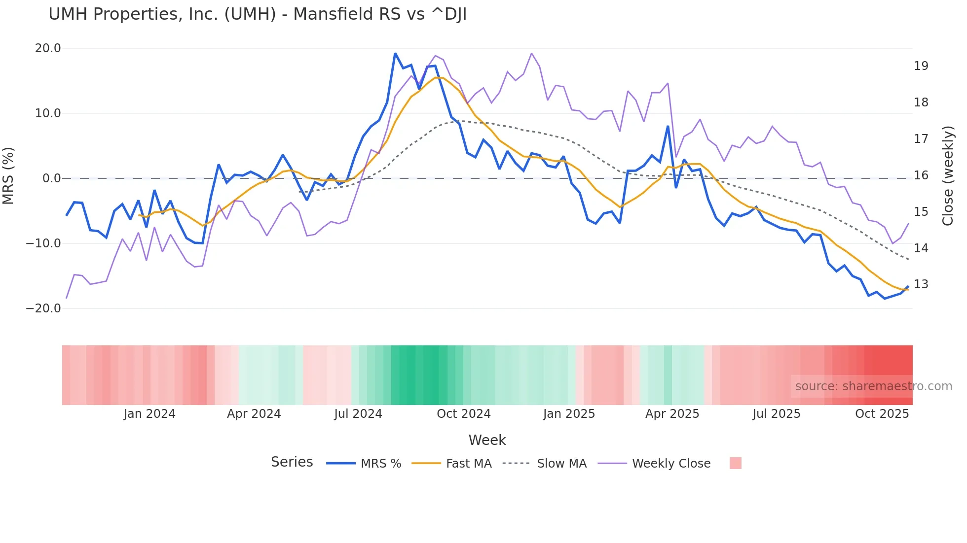 UMH Mansfield Relative Strength chart