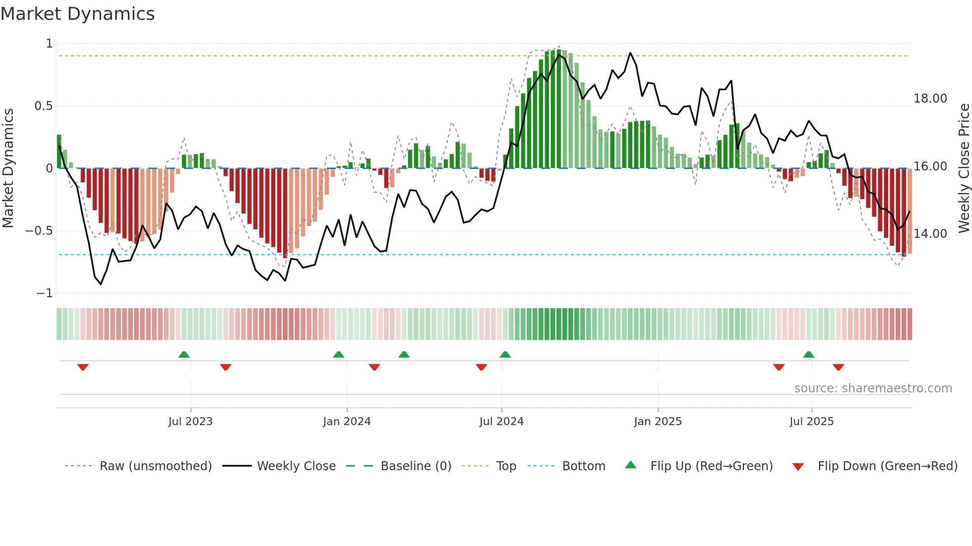UMH weekly Market Dynamics chart