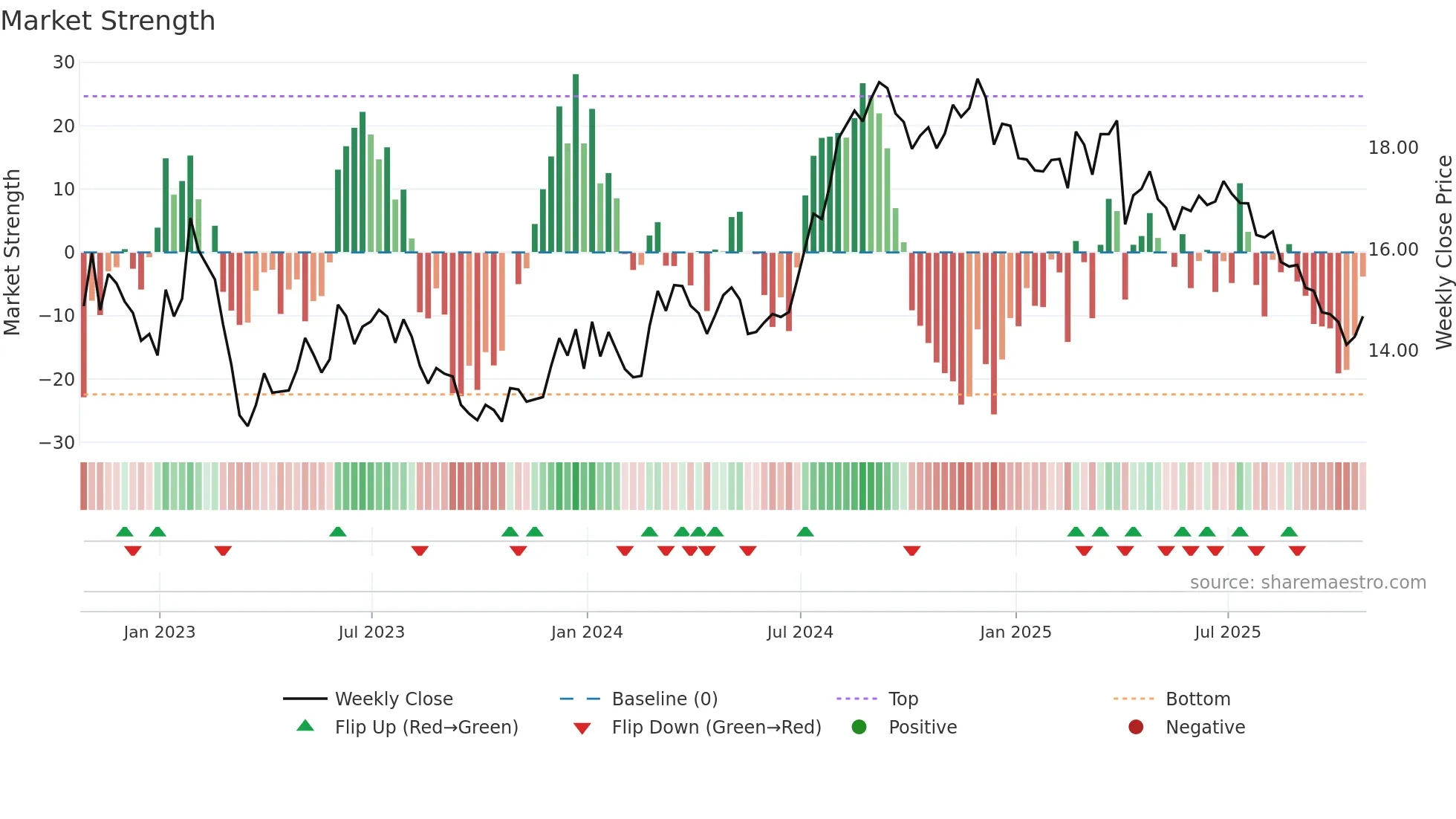 UMH weekly Market Strength chart