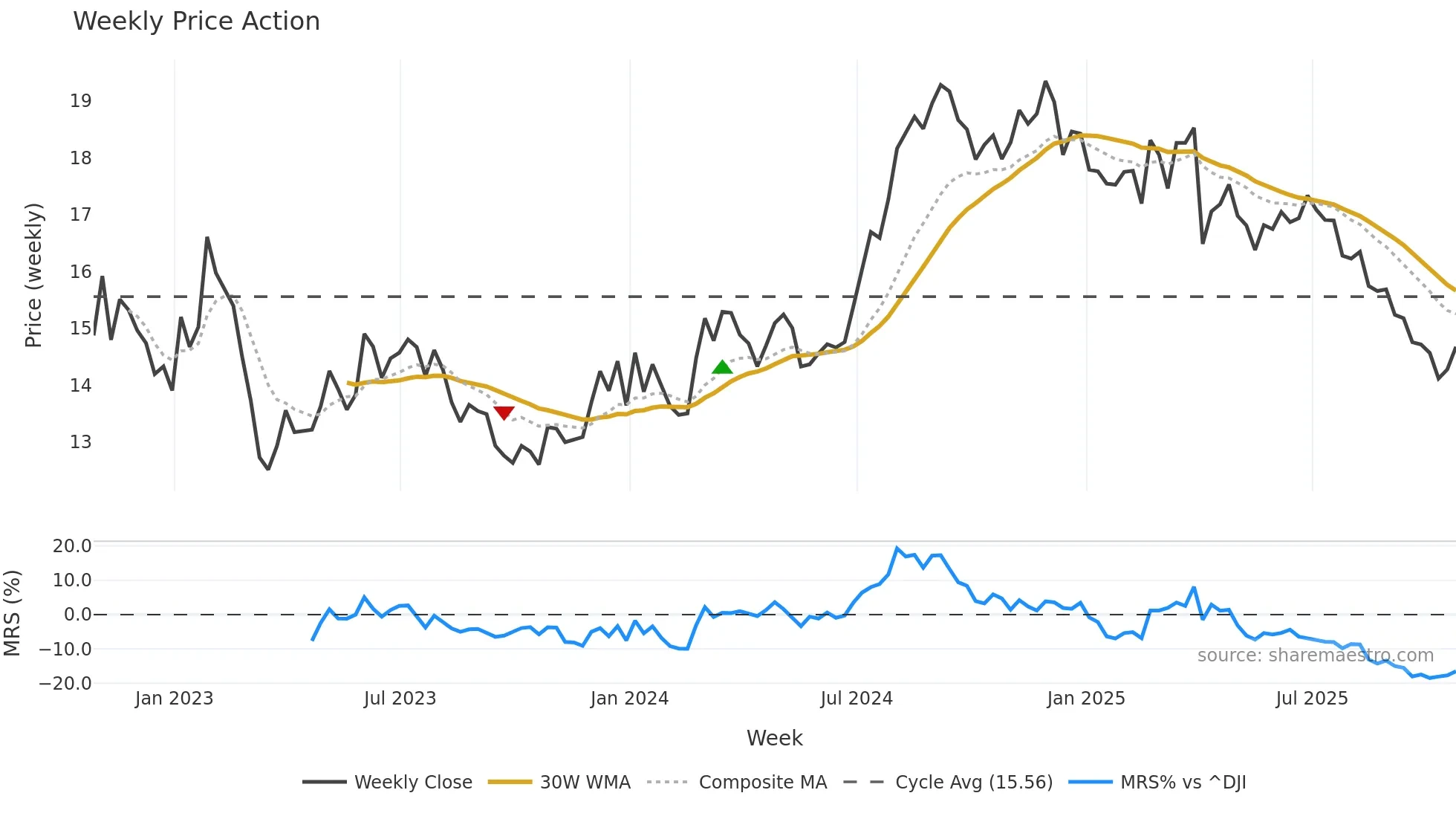 UMH weekly Price Action chart, closing 2025-10-24