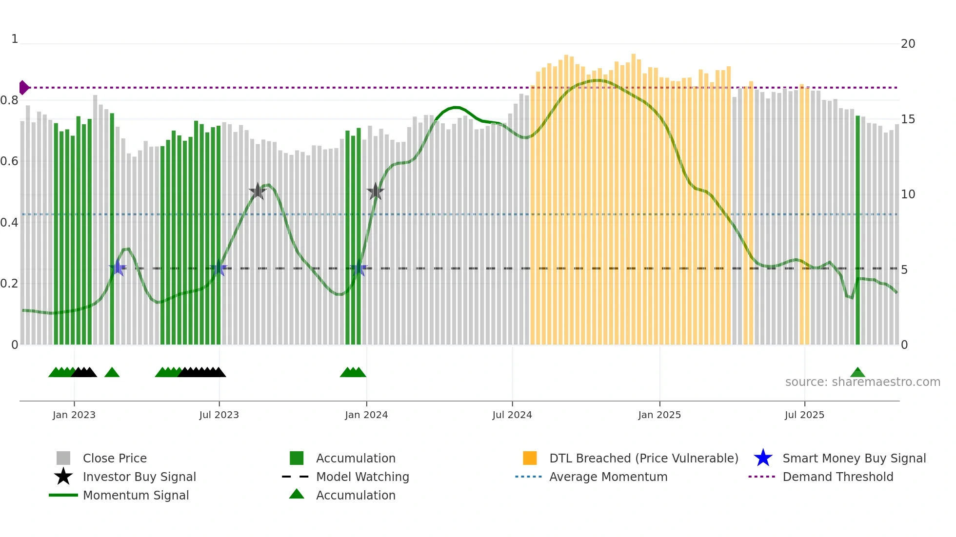 UMH weekly Smart Money chart