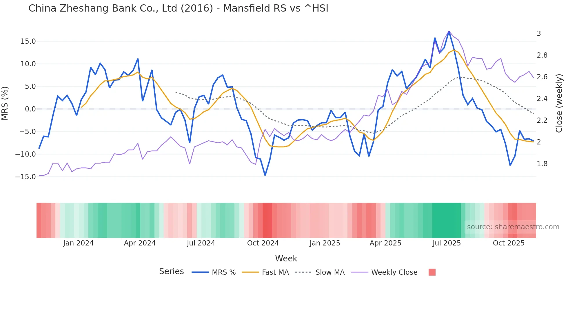 2016 Mansfield Relative Strength chart