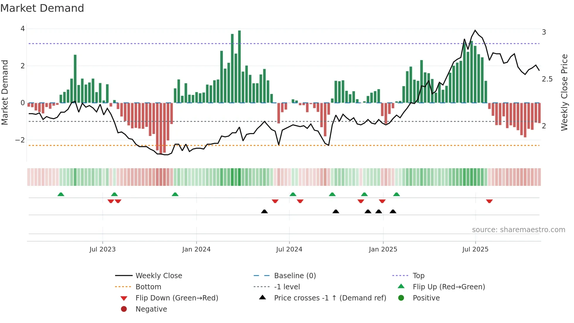2016 weekly Market Demand chart