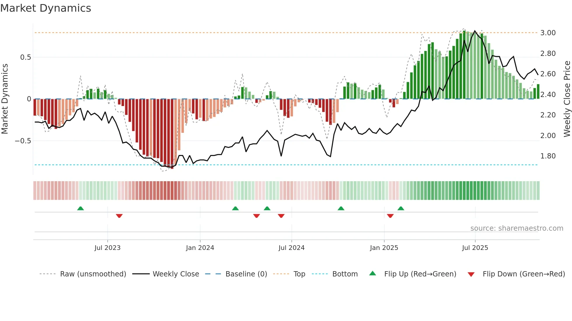 2016 weekly Market Dynamics chart