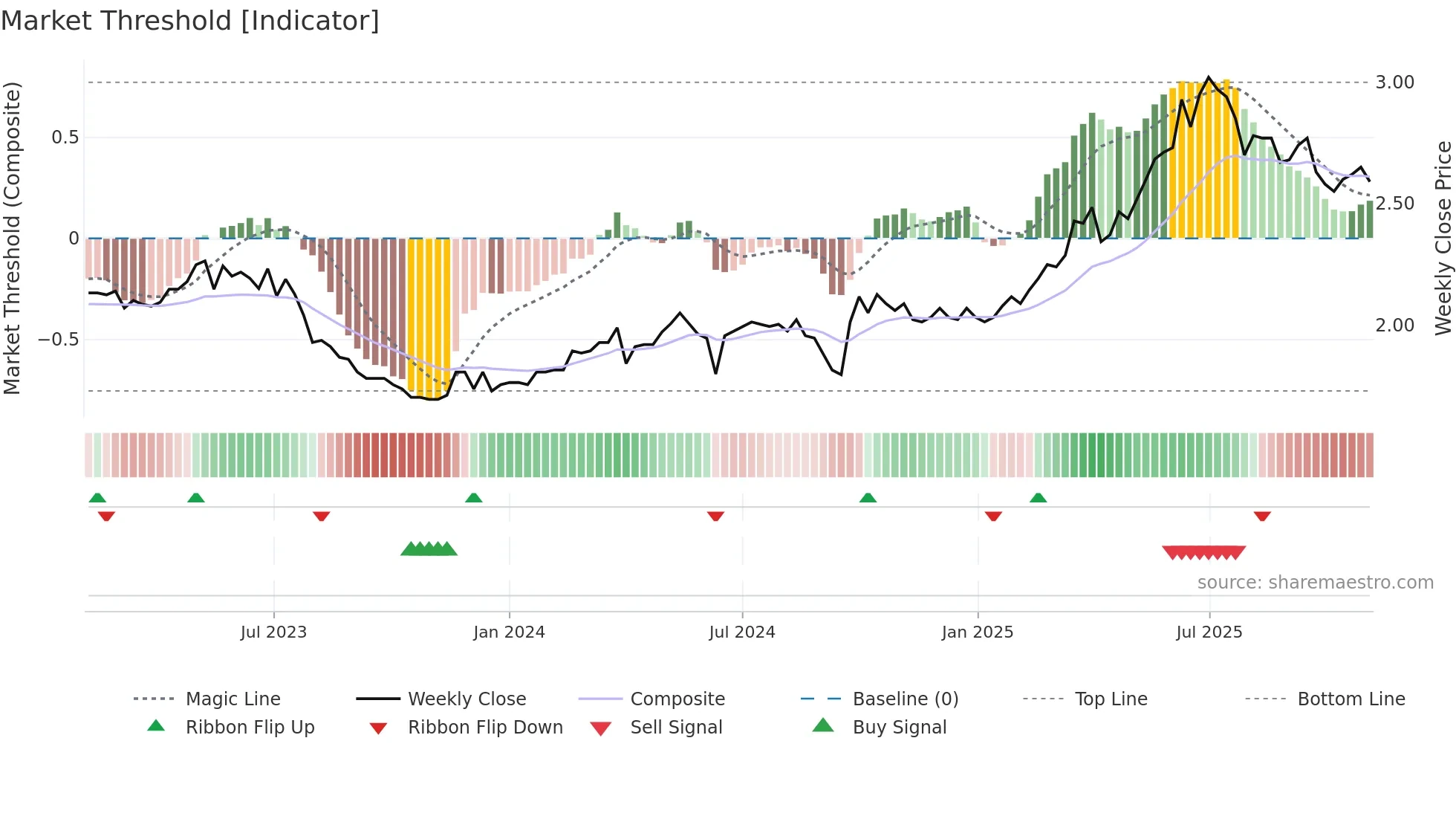 2016 weekly Market Threshold chart