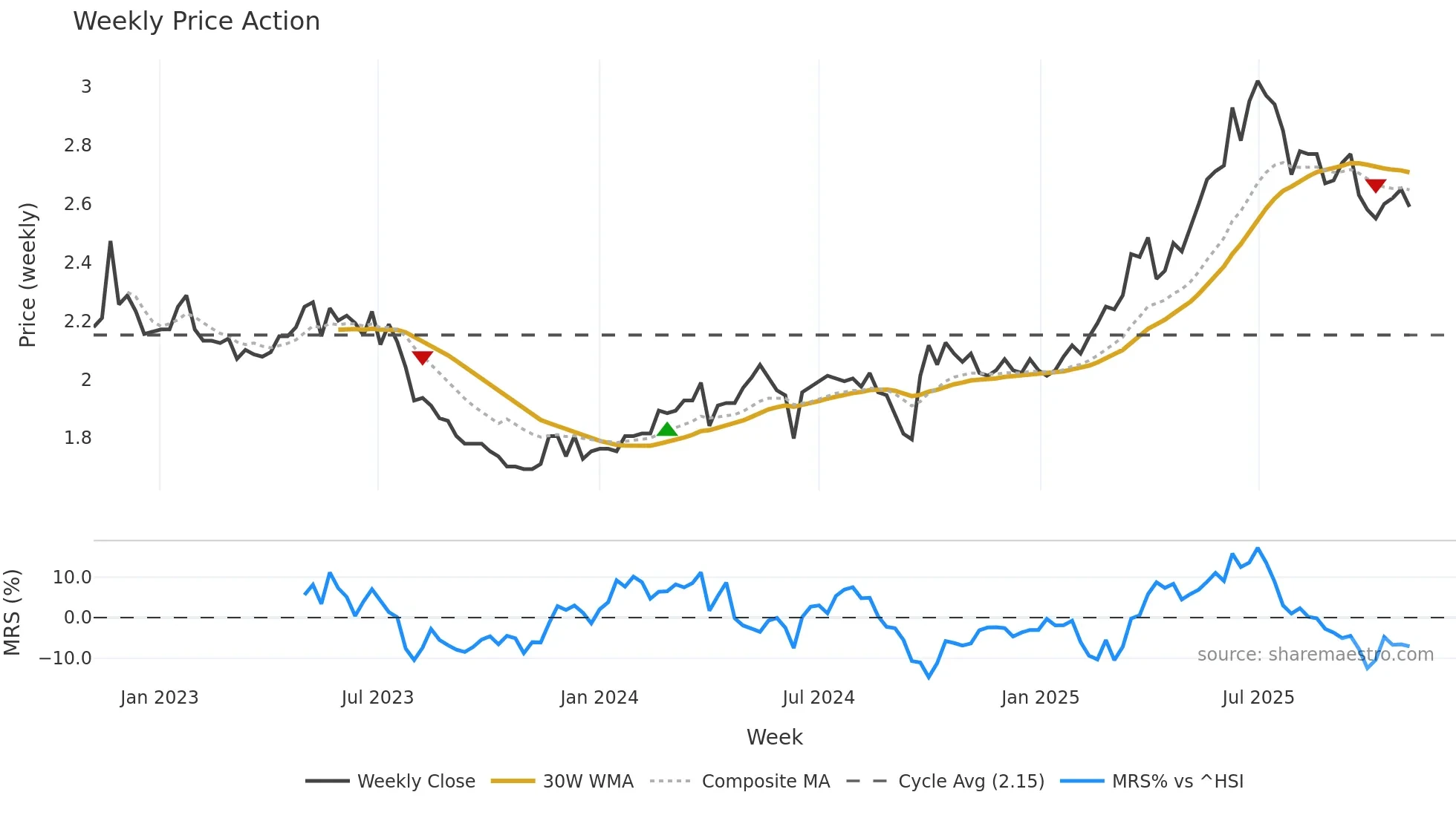 2016 weekly Price Action chart, closing 2025-11-03