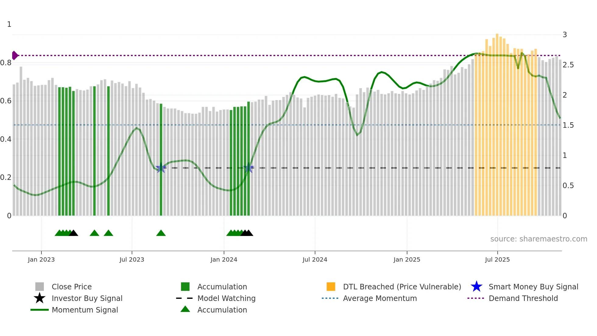 2016 weekly Smart Money chart