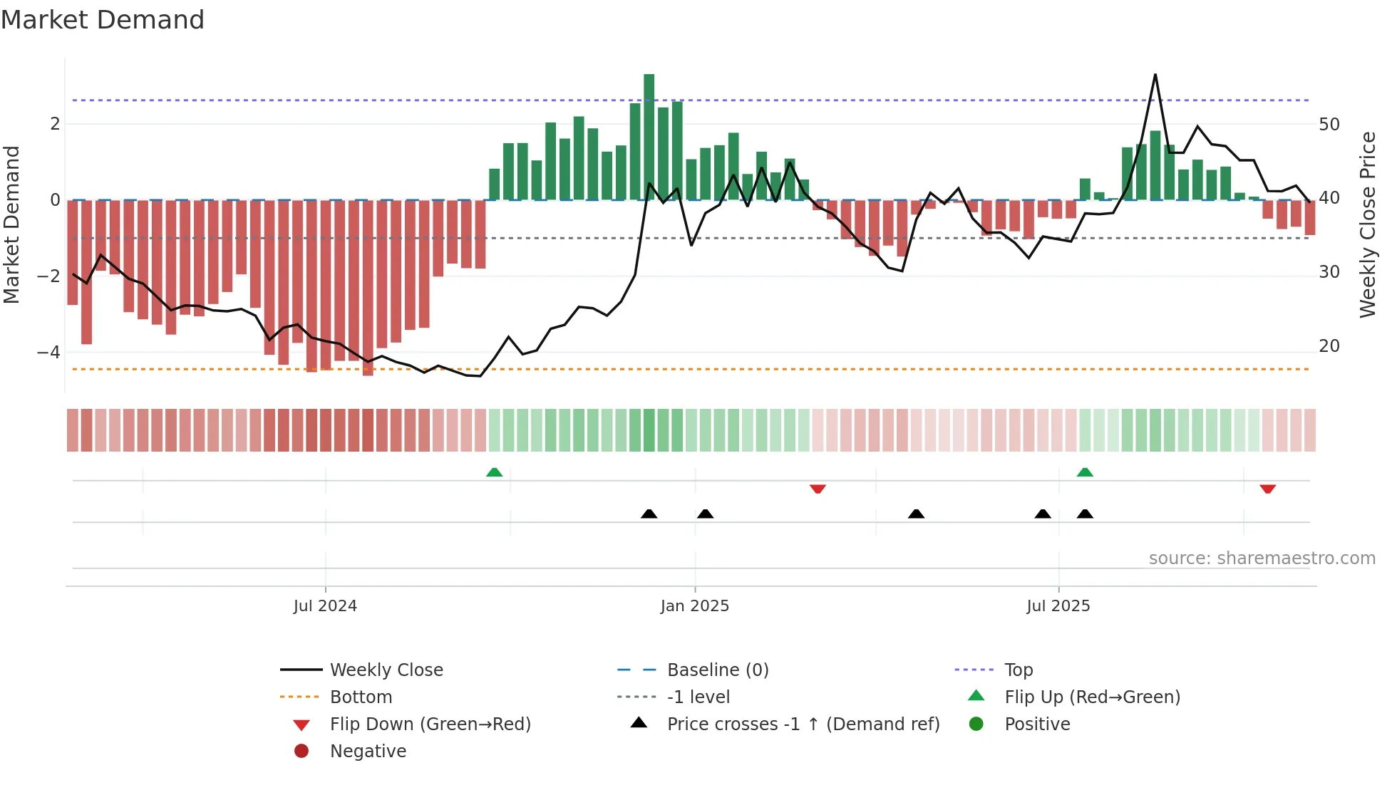 688716 weekly Market Demand chart