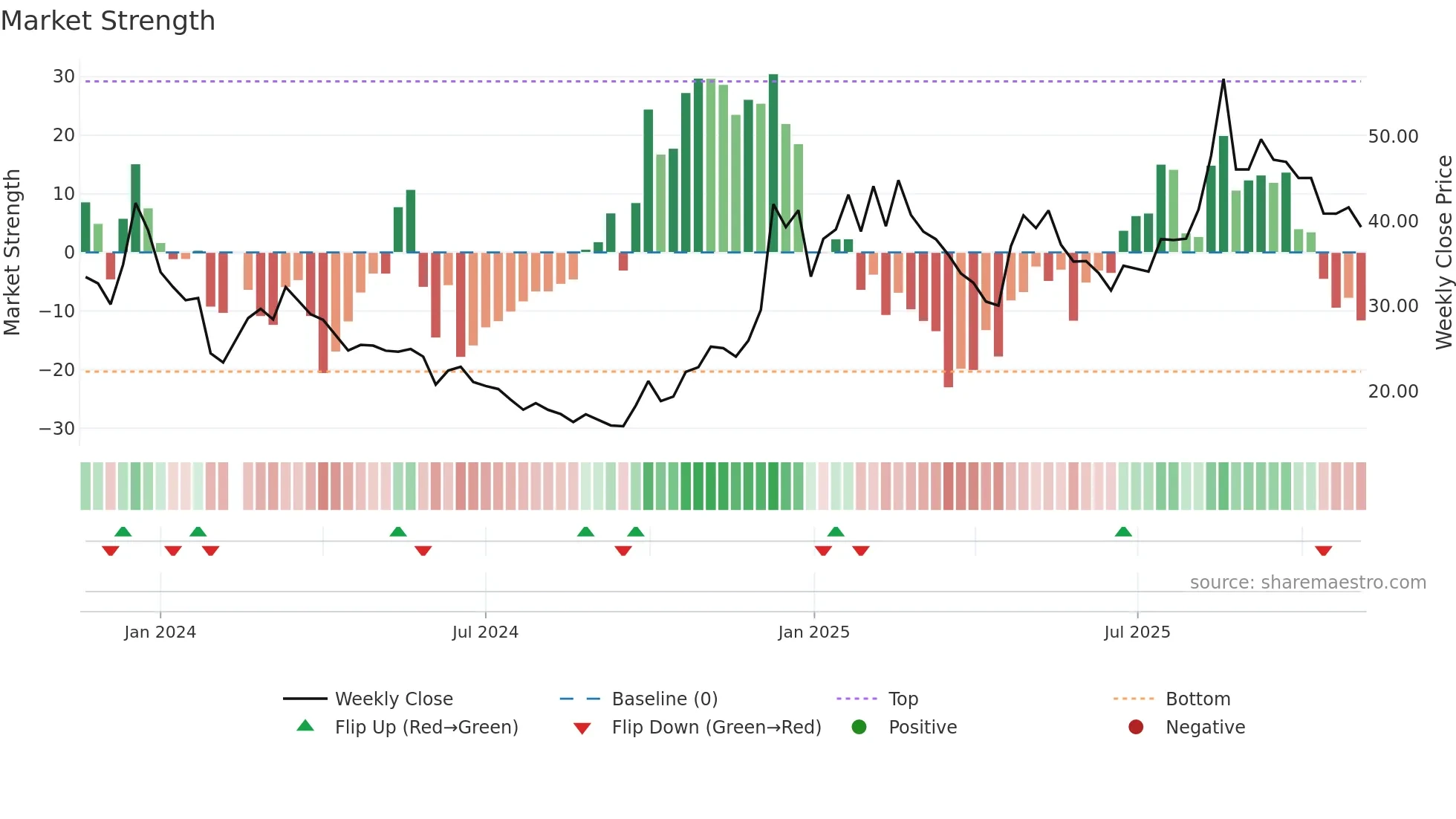 688716 weekly Market Strength chart