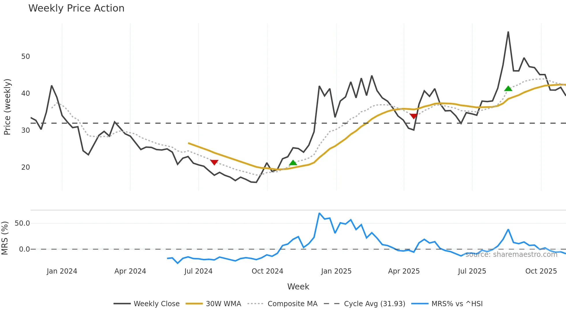 688716 weekly Price Action chart, closing 2025-11-03