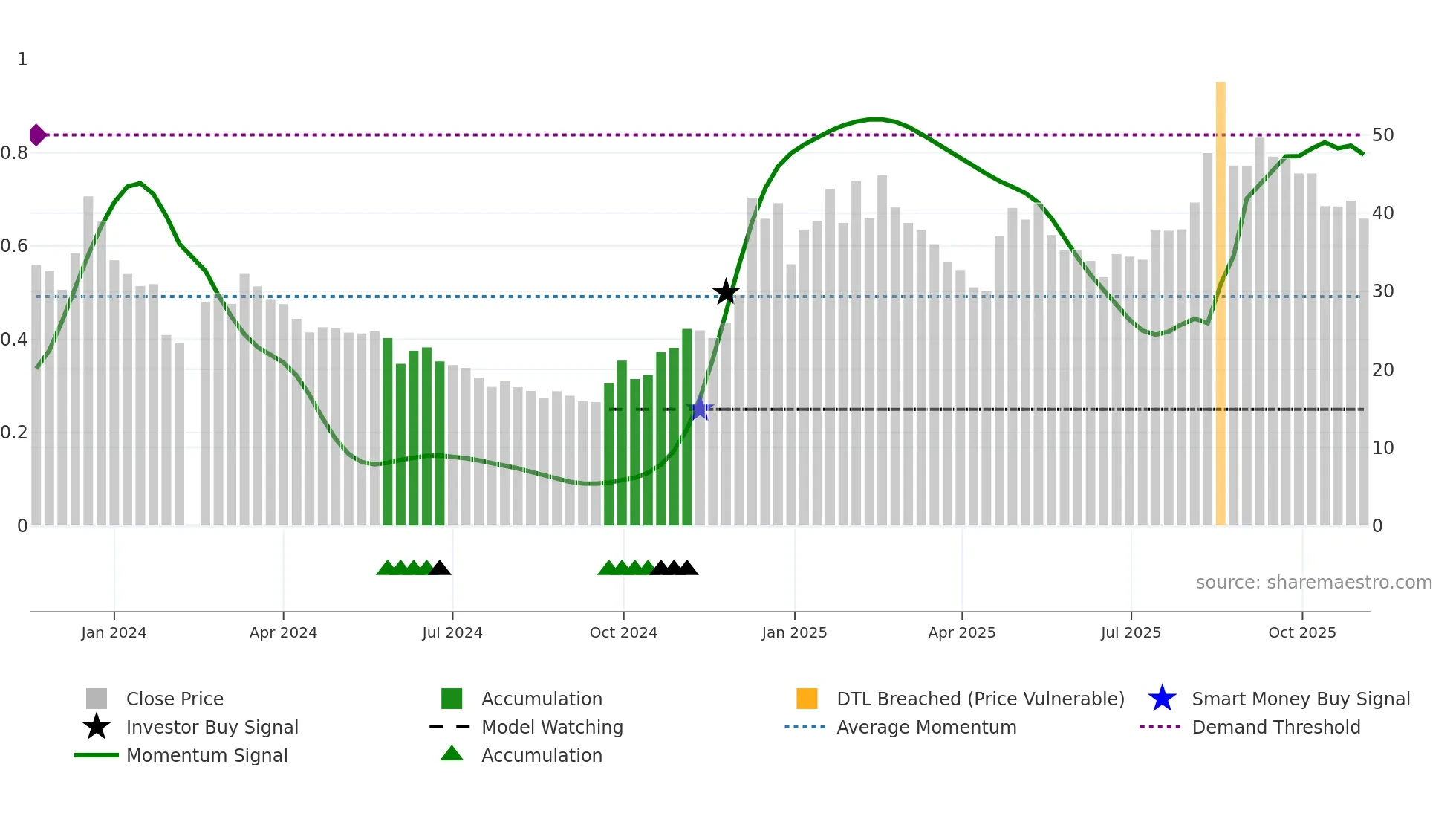 688716 weekly Smart Money chart