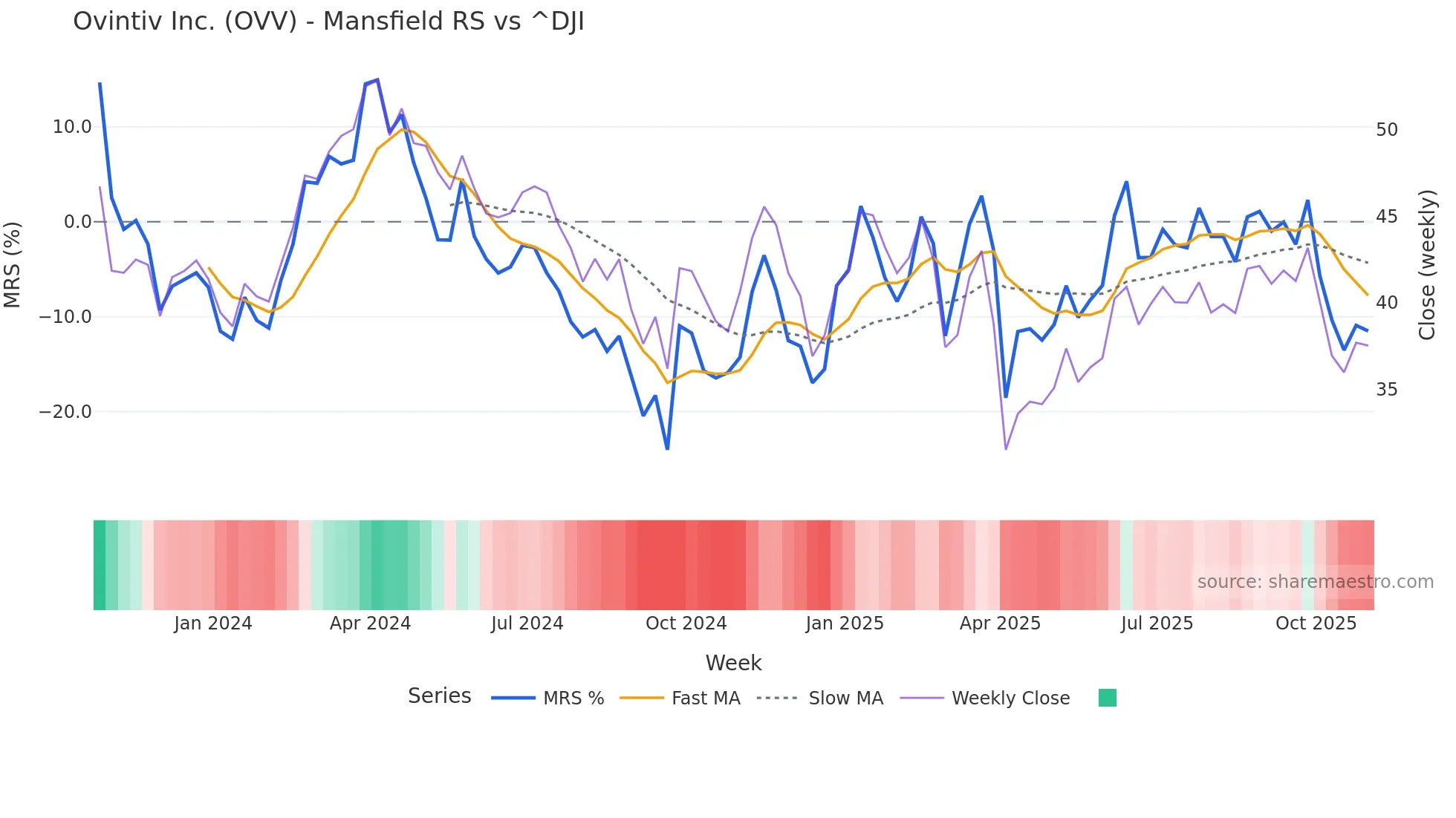 OVV Mansfield Relative Strength chart
