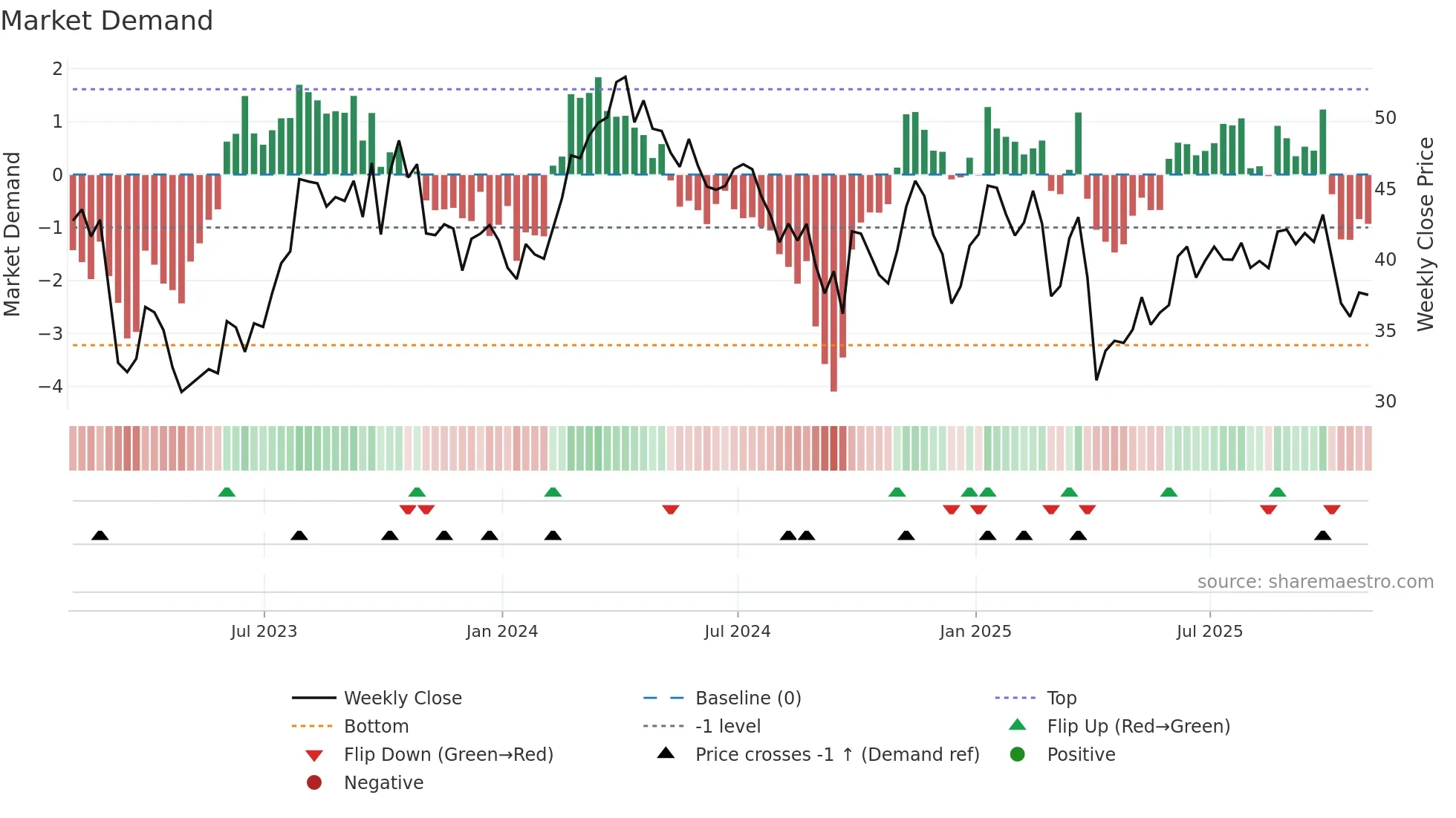 OVV weekly Market Demand chart