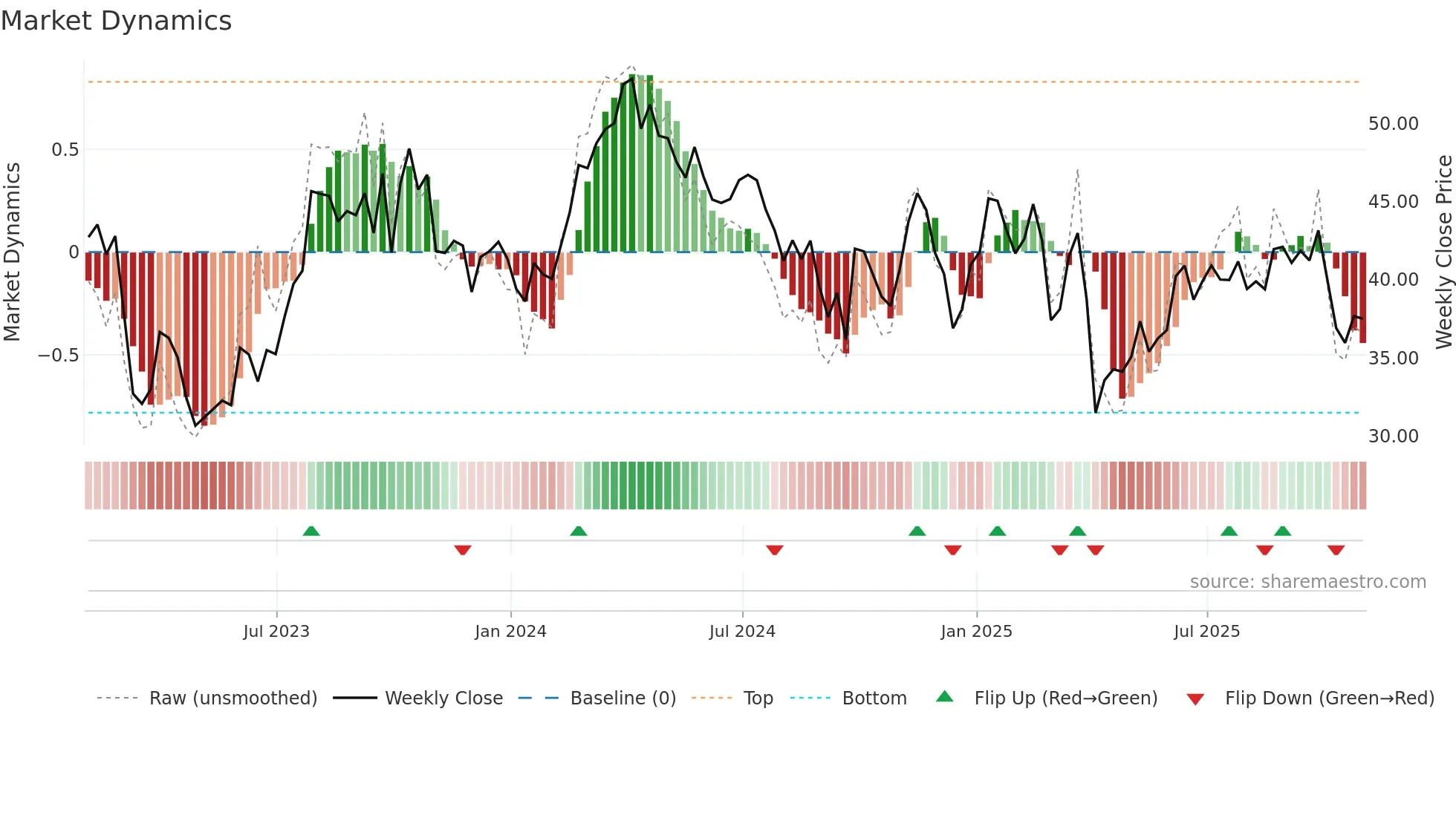 OVV weekly Market Dynamics chart