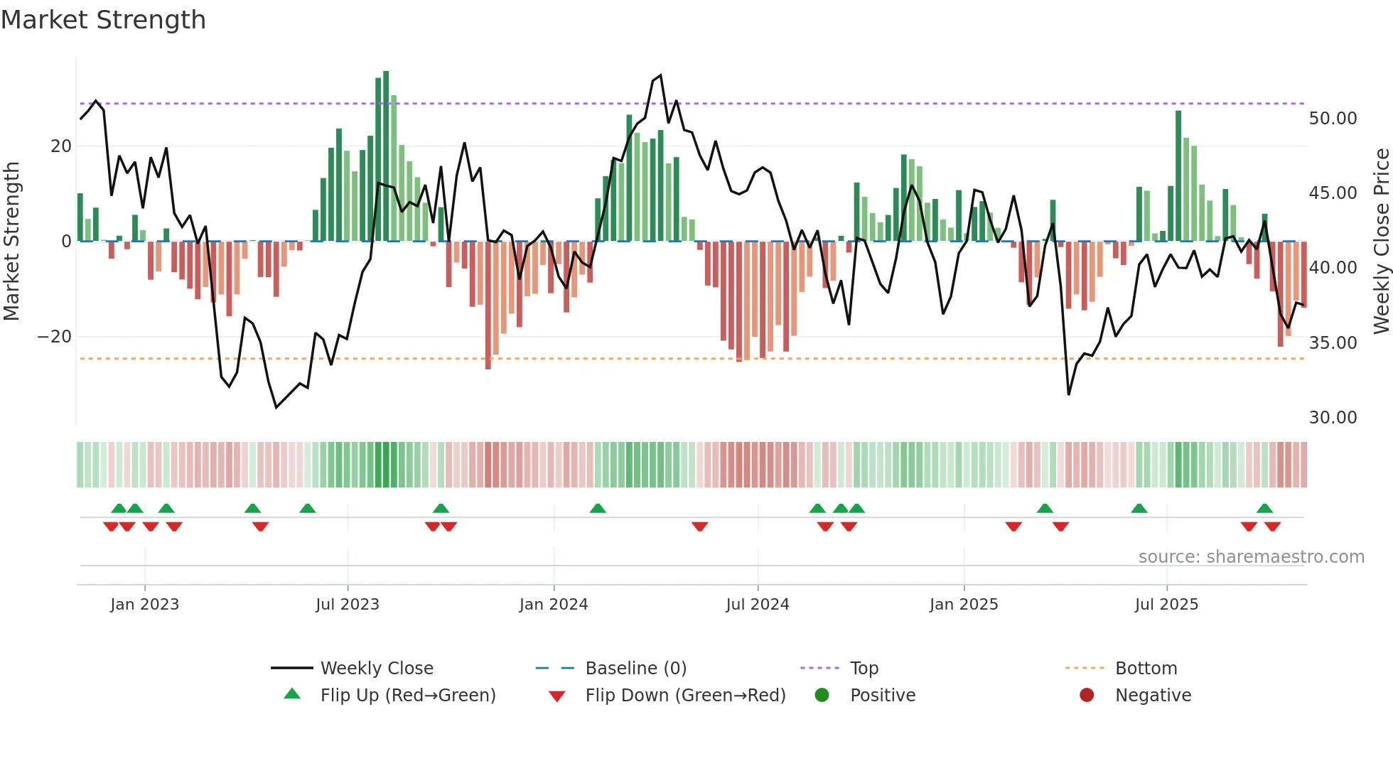 OVV weekly Market Strength chart