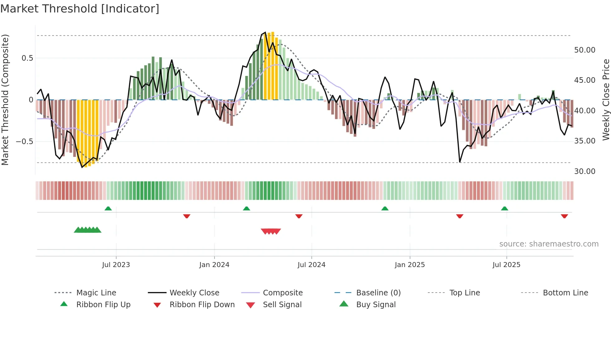OVV weekly Market Threshold chart