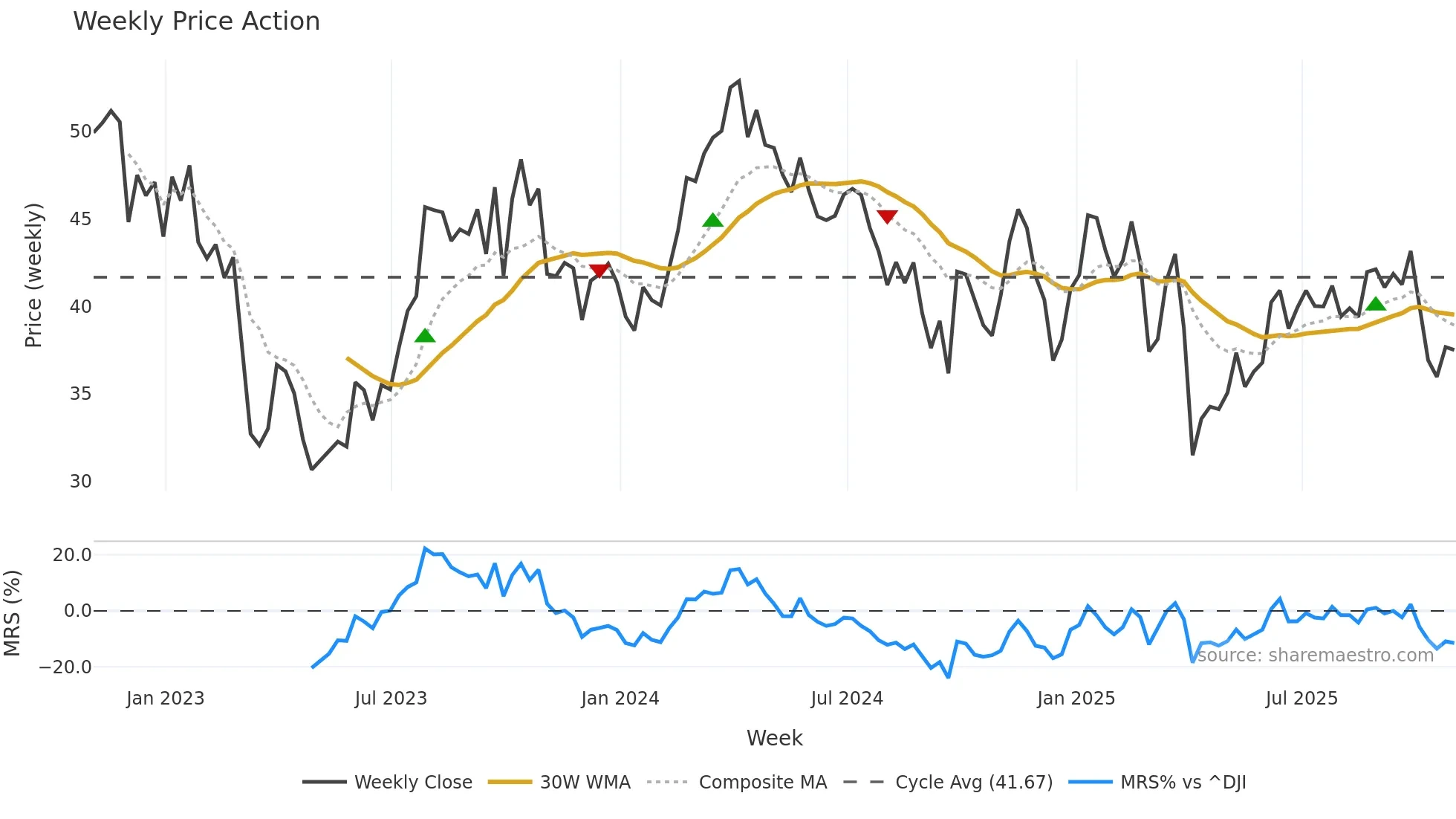 OVV weekly Price Action chart, closing 2025-10-31