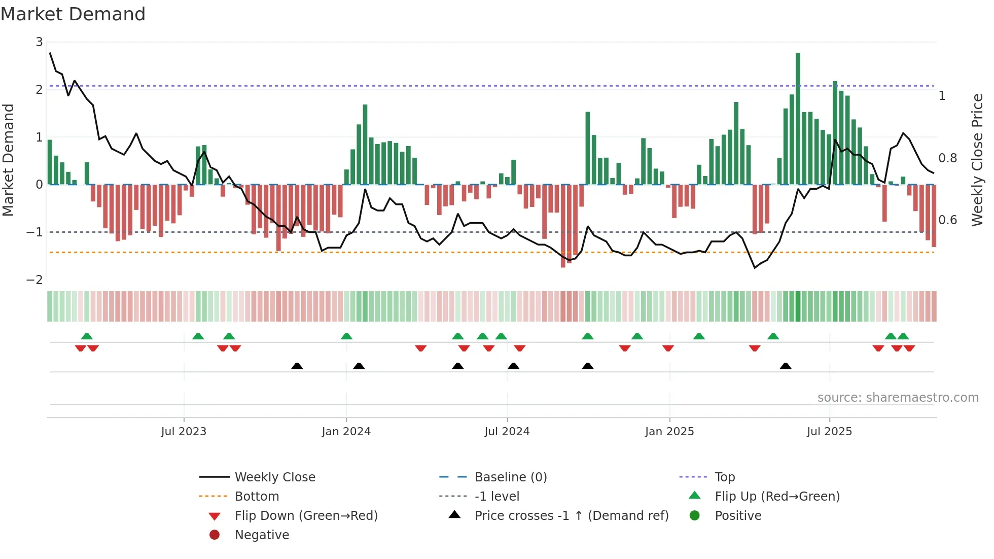 1122 weekly Market Demand chart