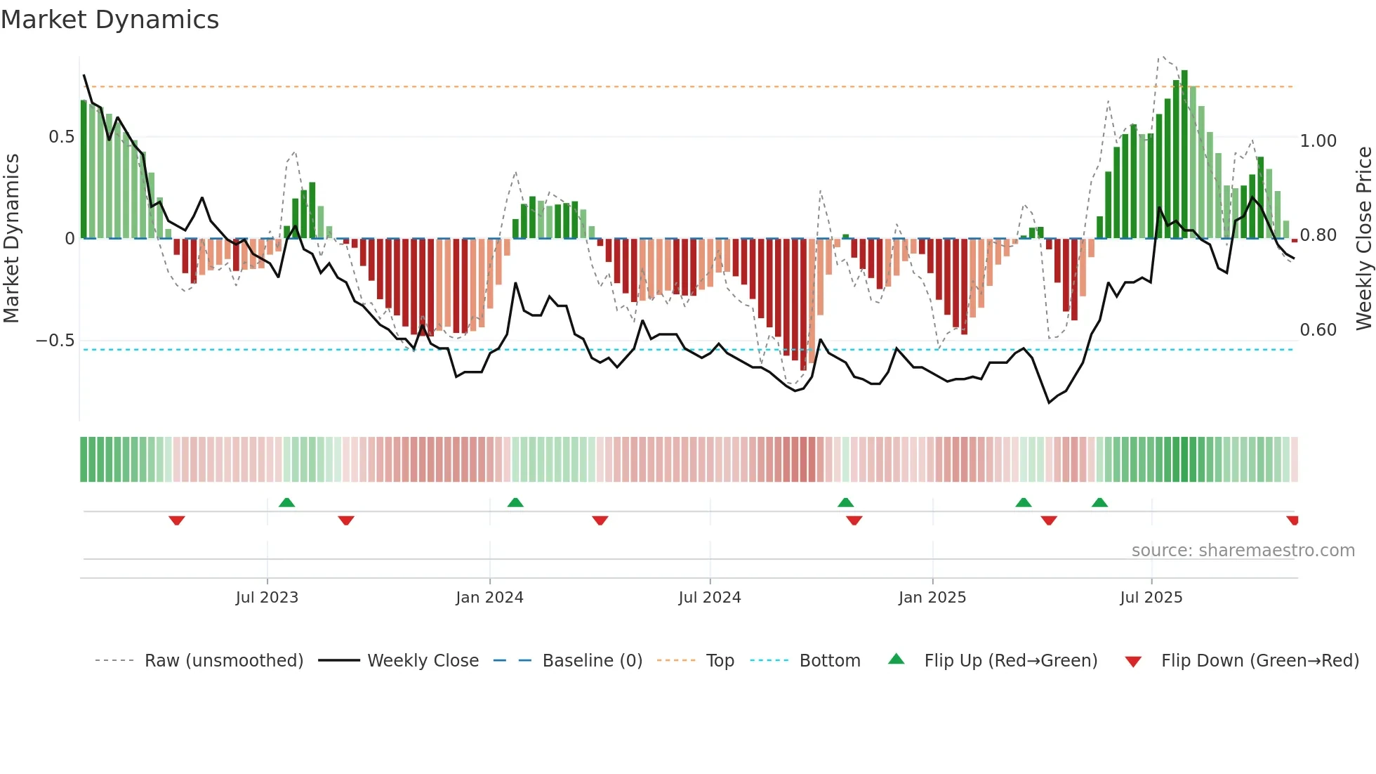 1122 weekly Market Dynamics chart
