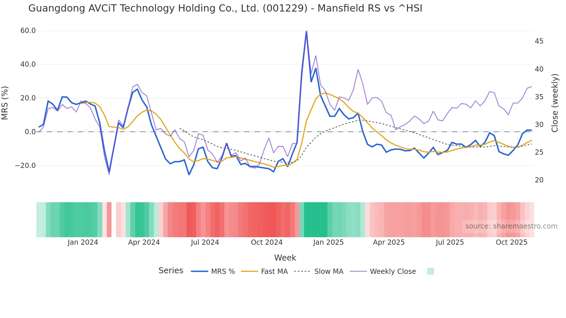 001229 Mansfield Relative Strength chart