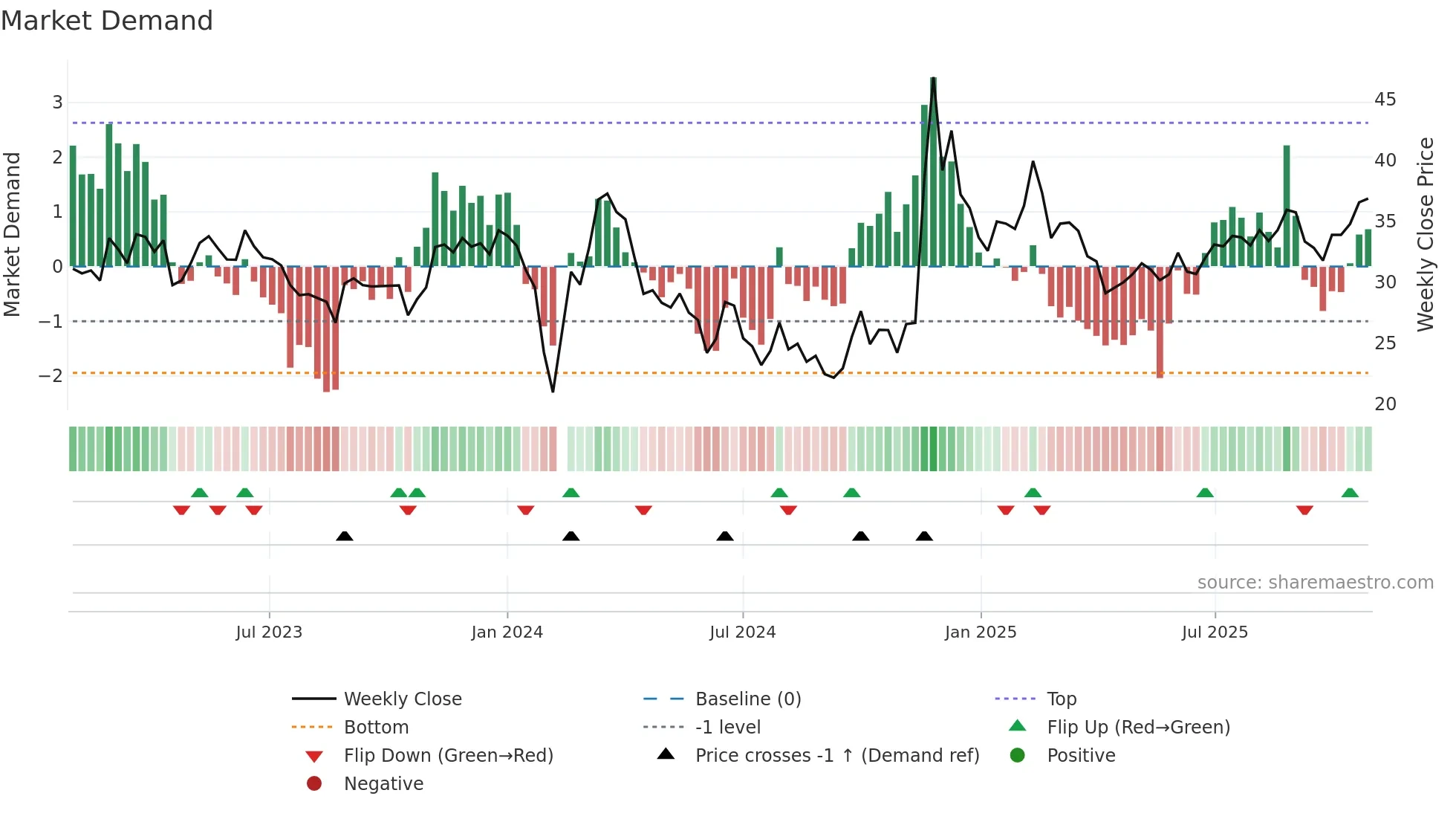 001229 weekly Market Demand chart
