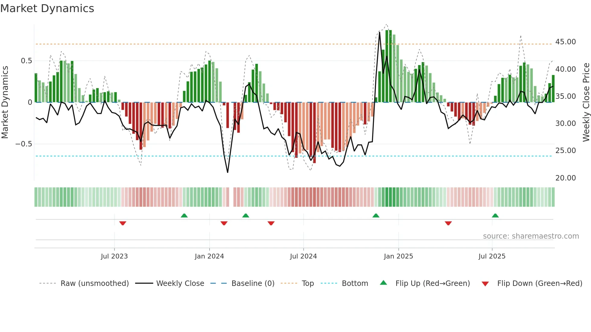 001229 weekly Market Dynamics chart