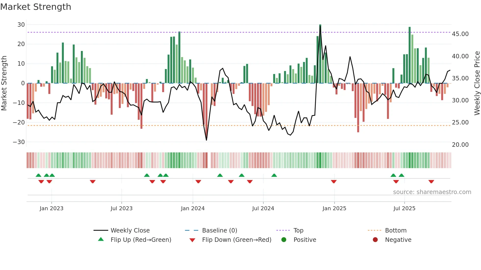 001229 weekly Market Strength chart
