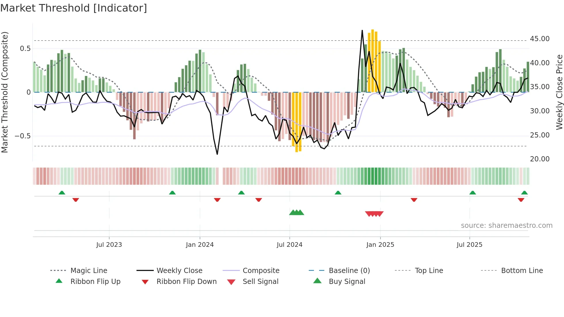 001229 weekly Market Threshold chart
