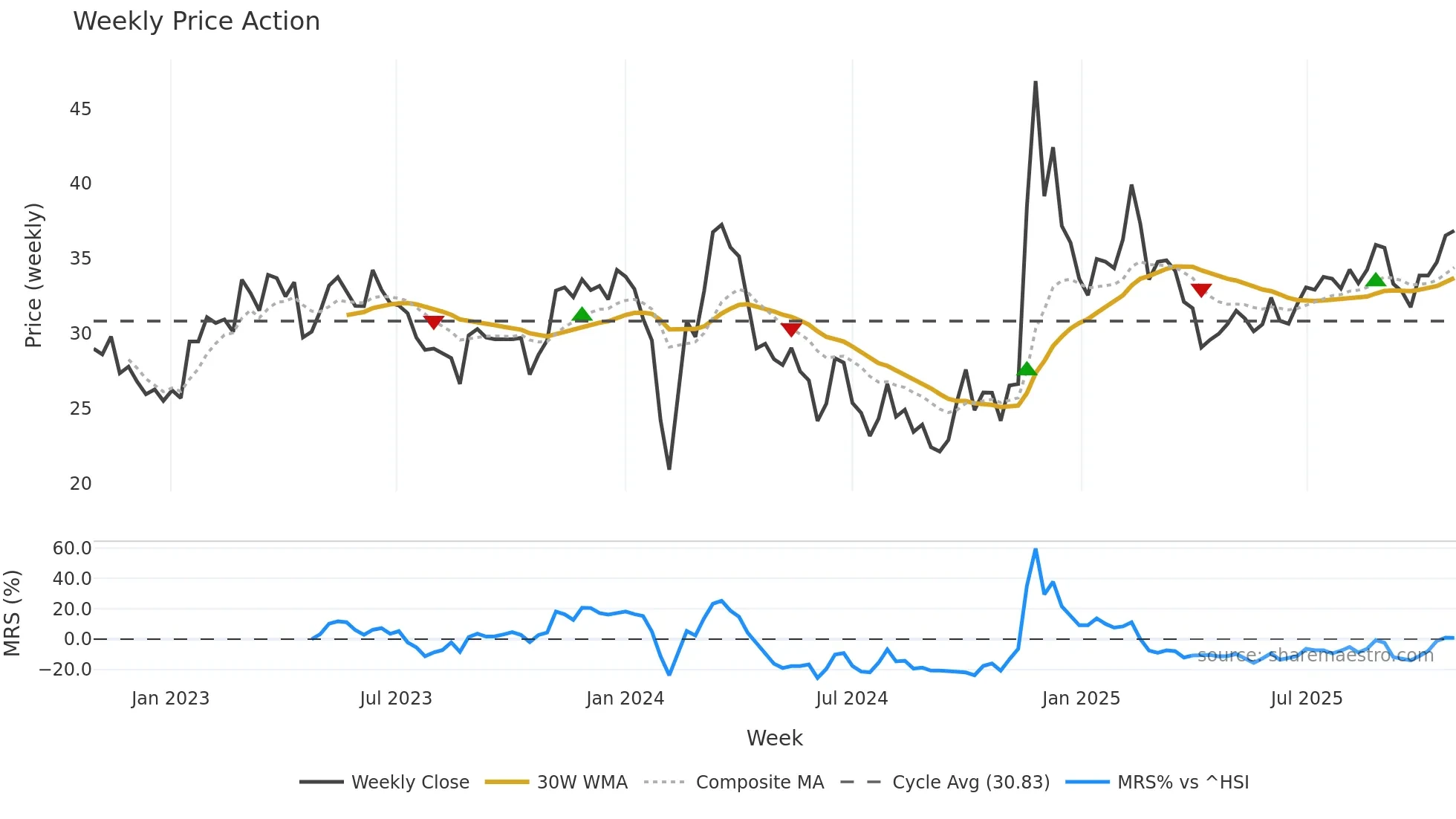 001229 weekly Price Action chart, closing 2025-10-27