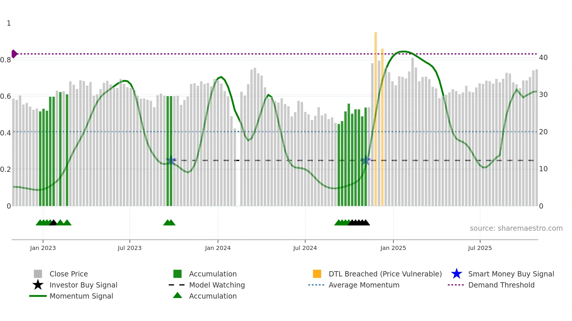 001229 weekly Smart Money chart