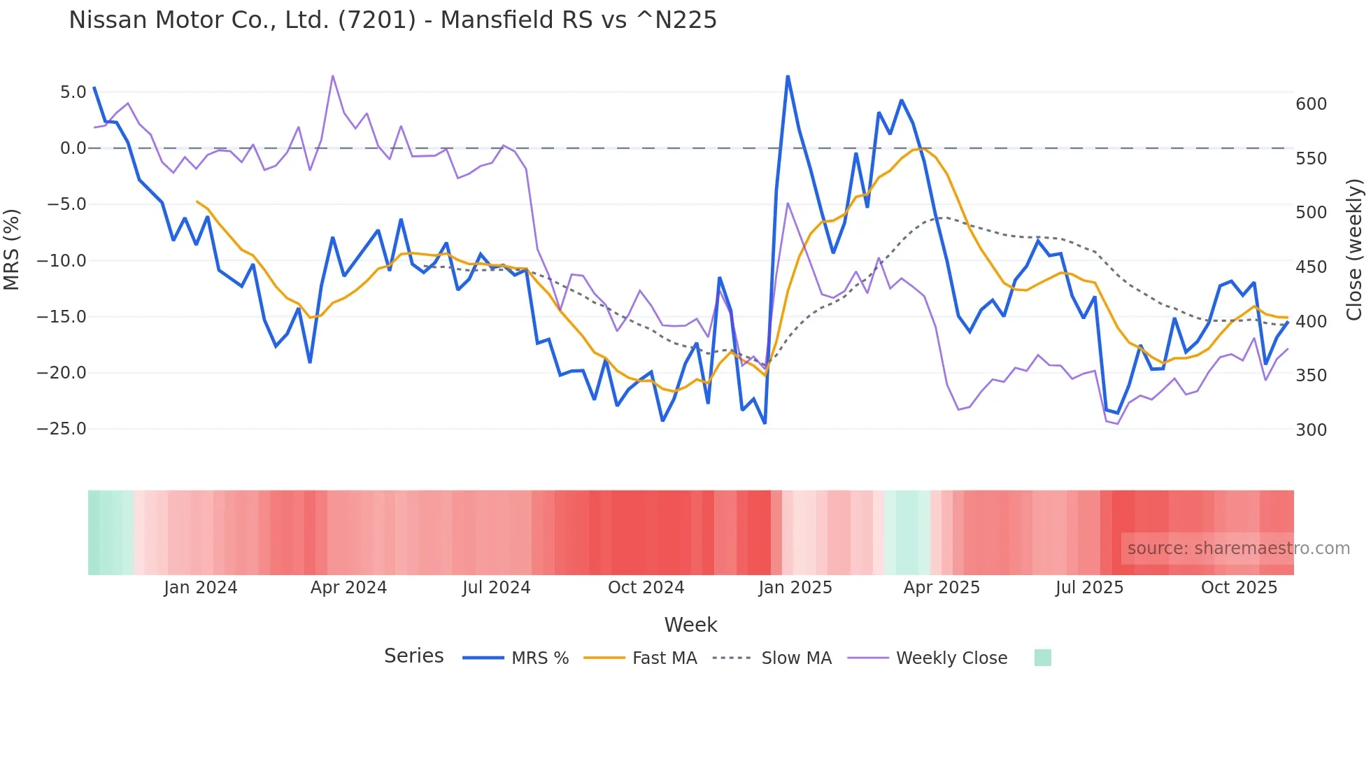 7201 Mansfield Relative Strength chart