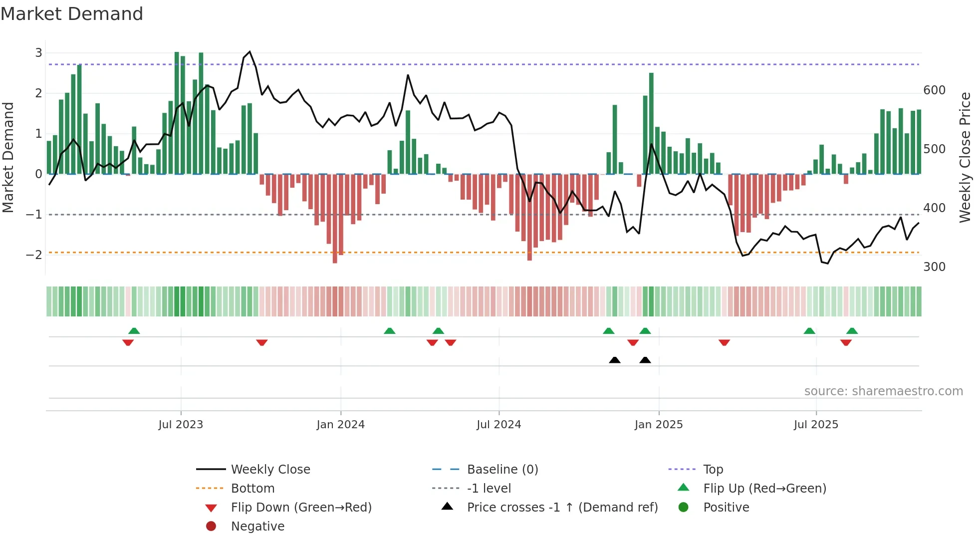 7201 weekly Market Demand chart