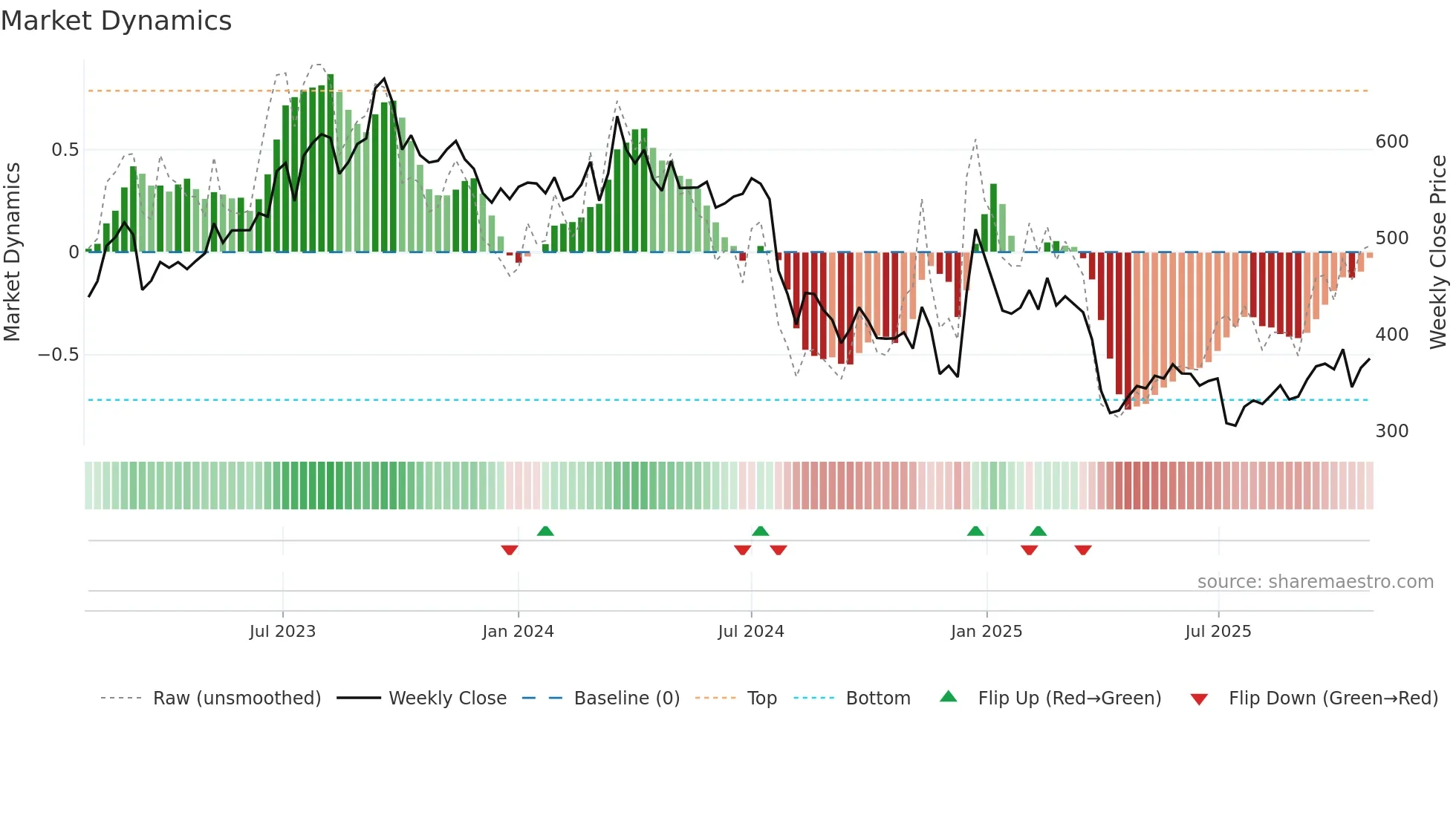 7201 weekly Market Dynamics chart