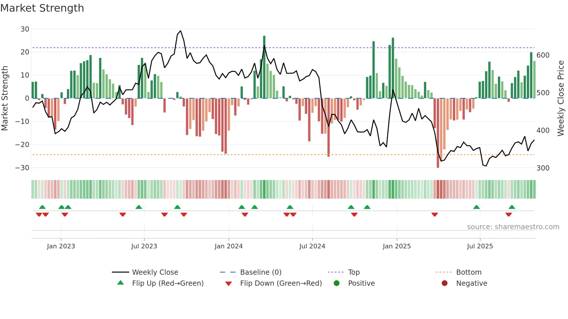 7201 weekly Market Strength chart