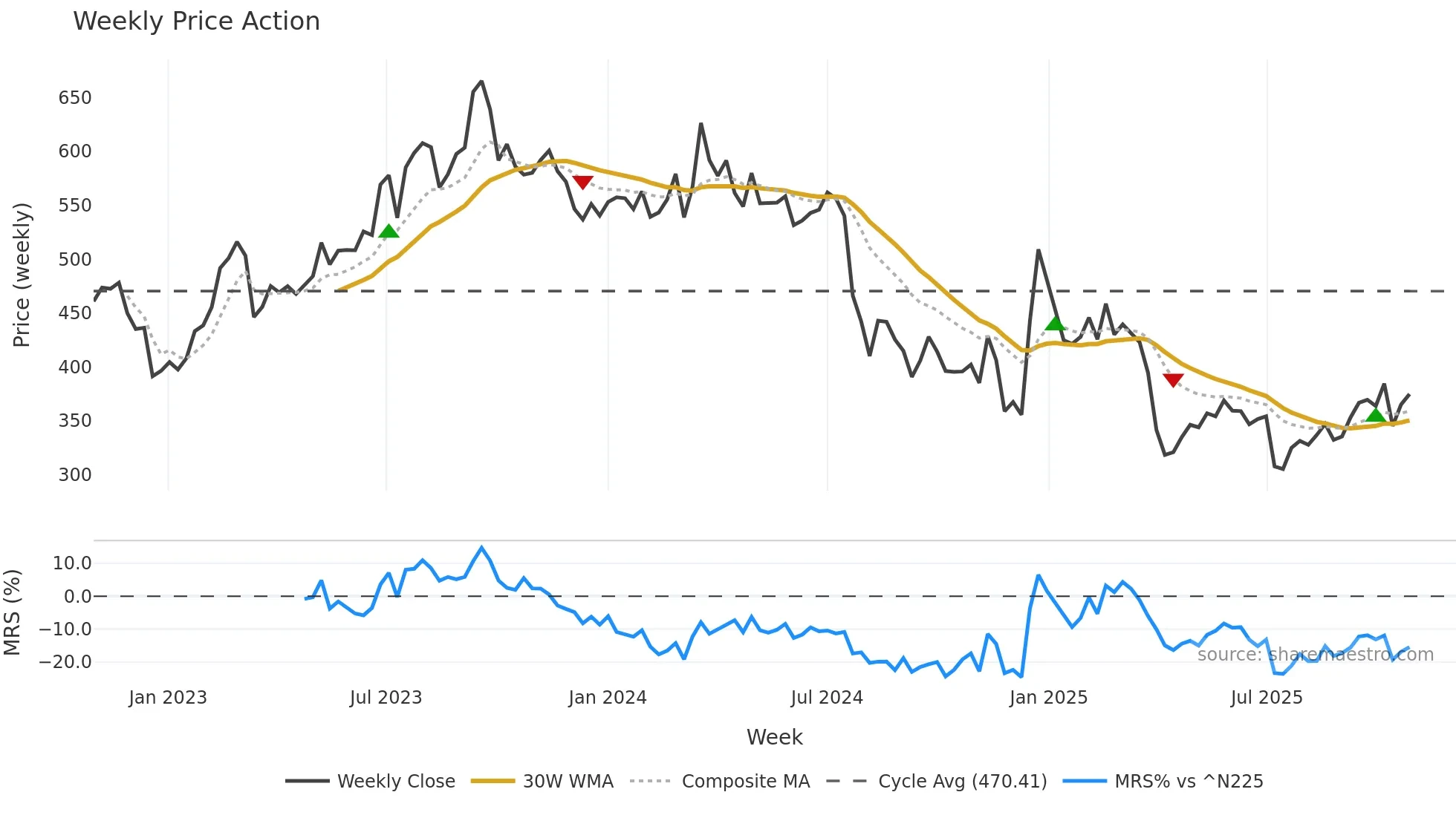 7201 weekly Price Action chart, closing 2025-10-27