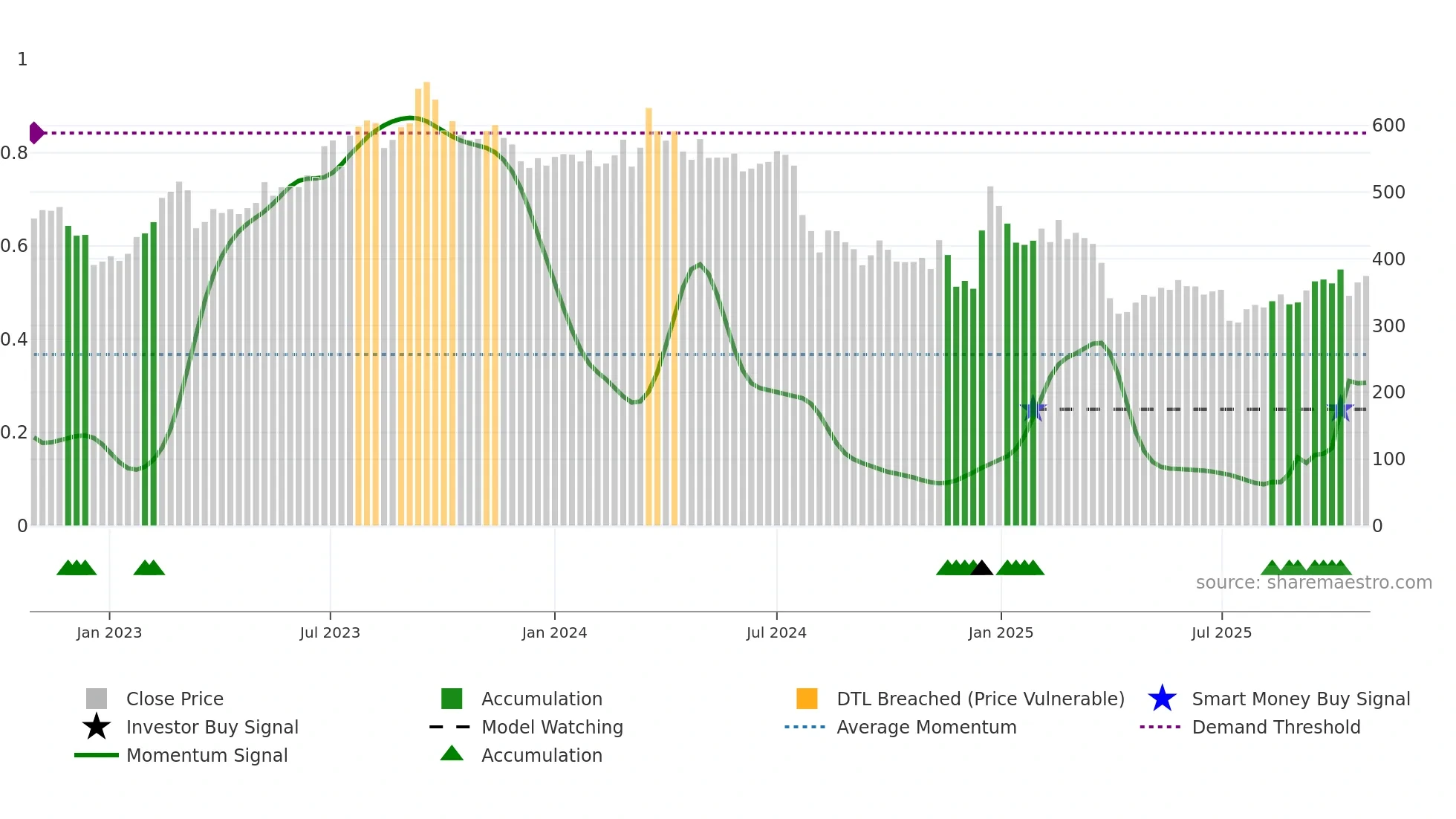 7201 weekly Smart Money chart