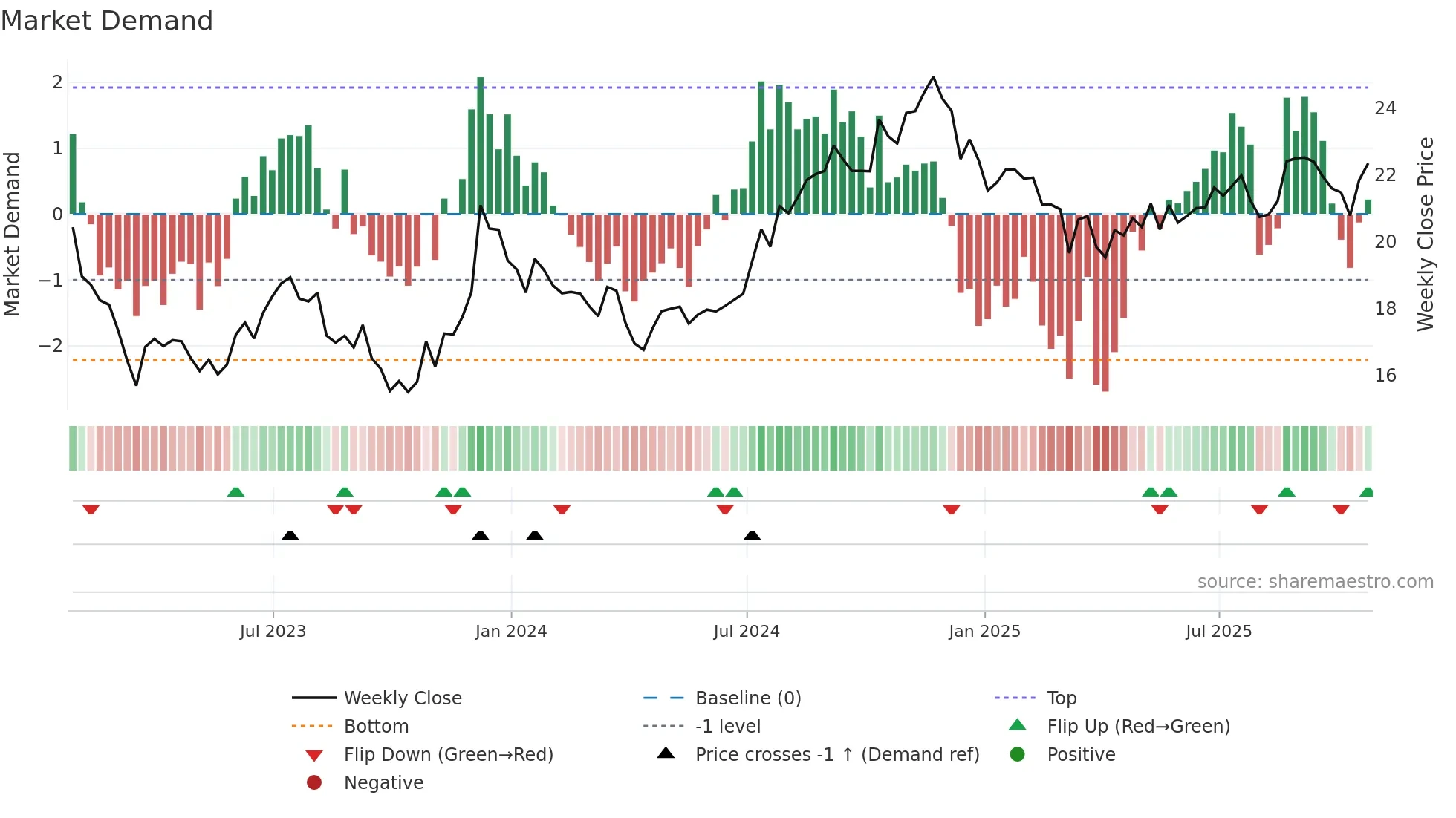 KIM weekly Market Demand chart