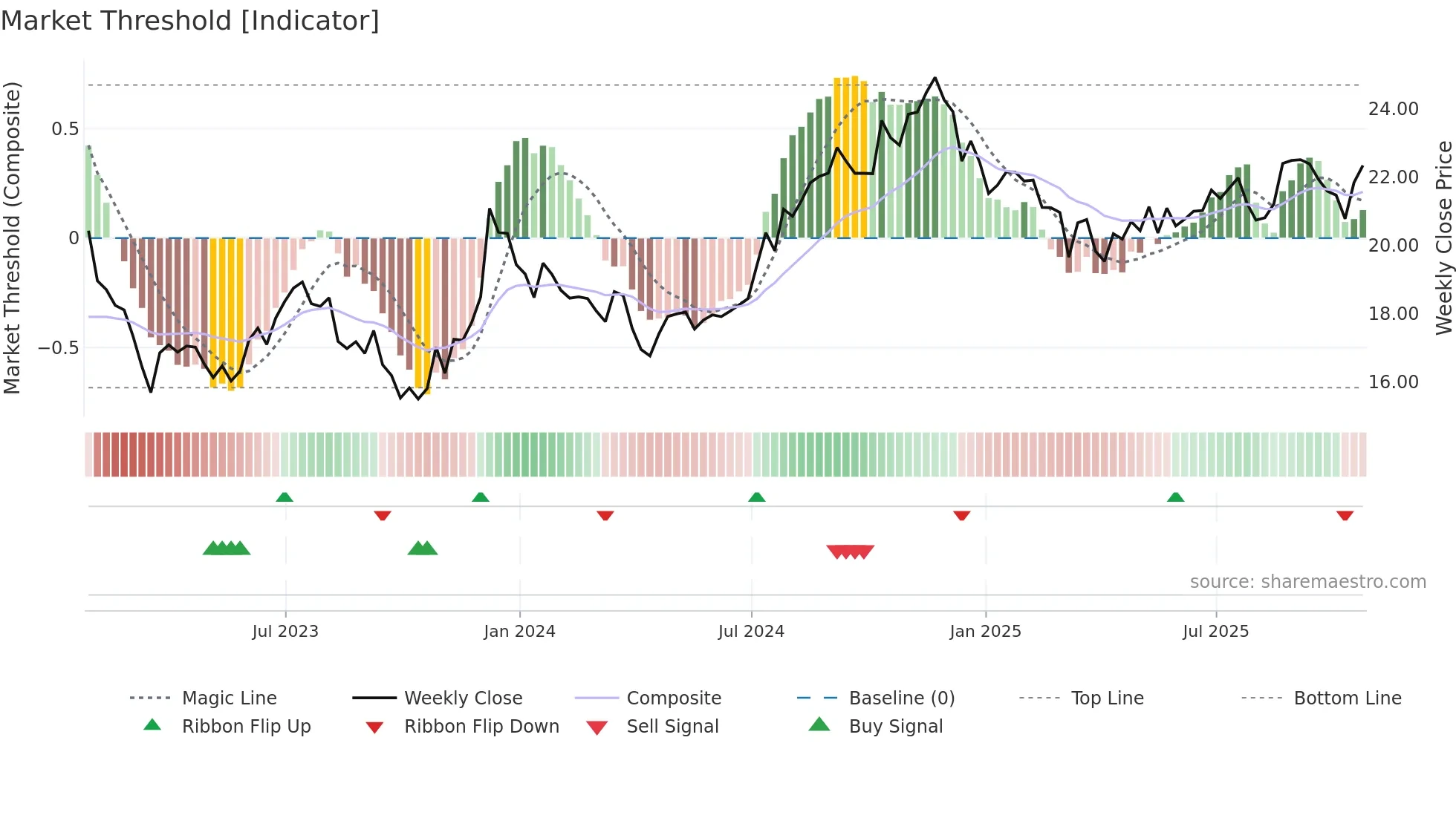 KIM weekly Market Threshold chart