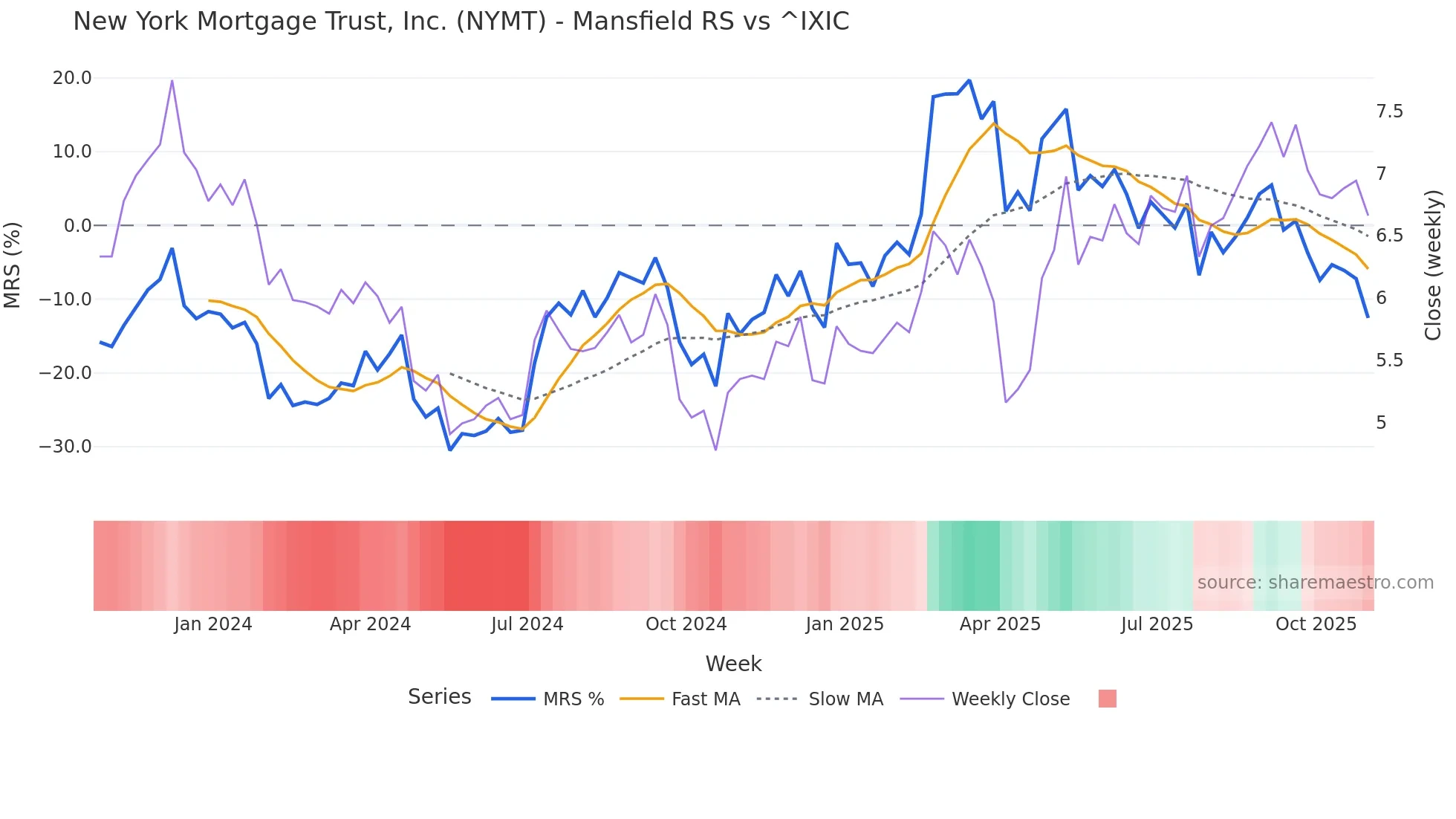 NYMT Mansfield Relative Strength chart