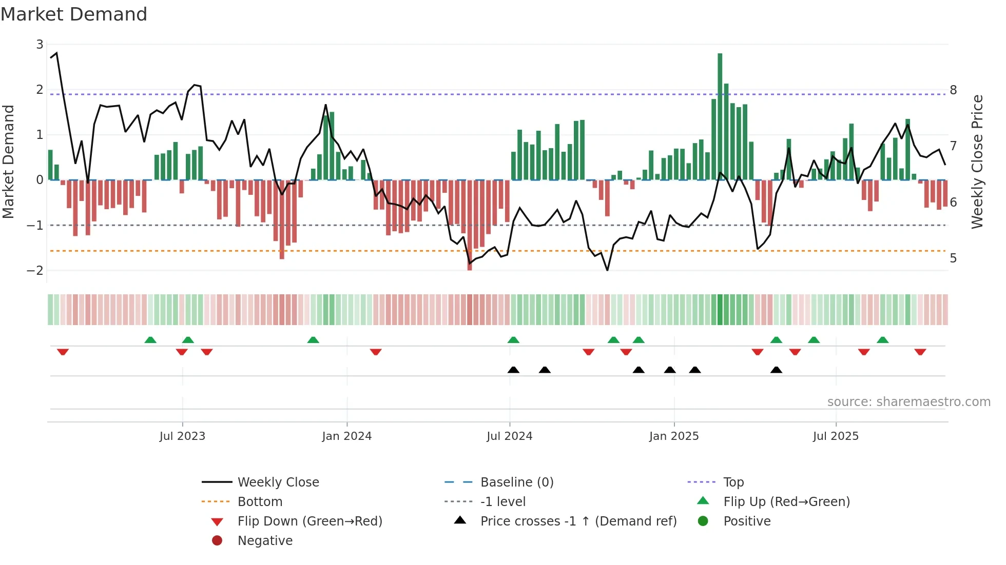NYMT weekly Market Demand chart