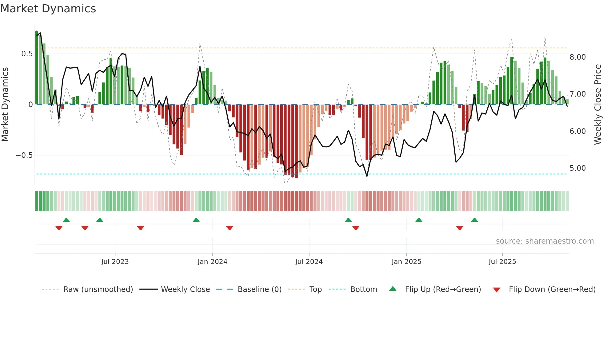 NYMT weekly Market Dynamics chart