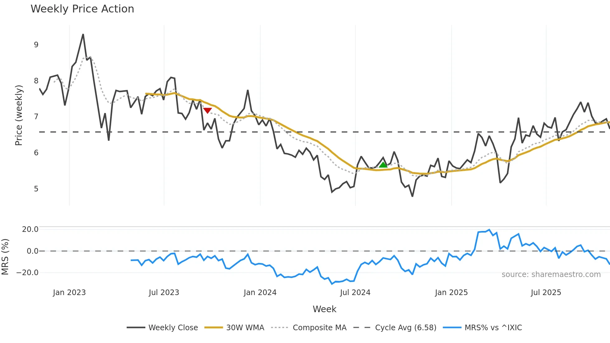 NYMT weekly Price Action chart, closing 2025-10-31