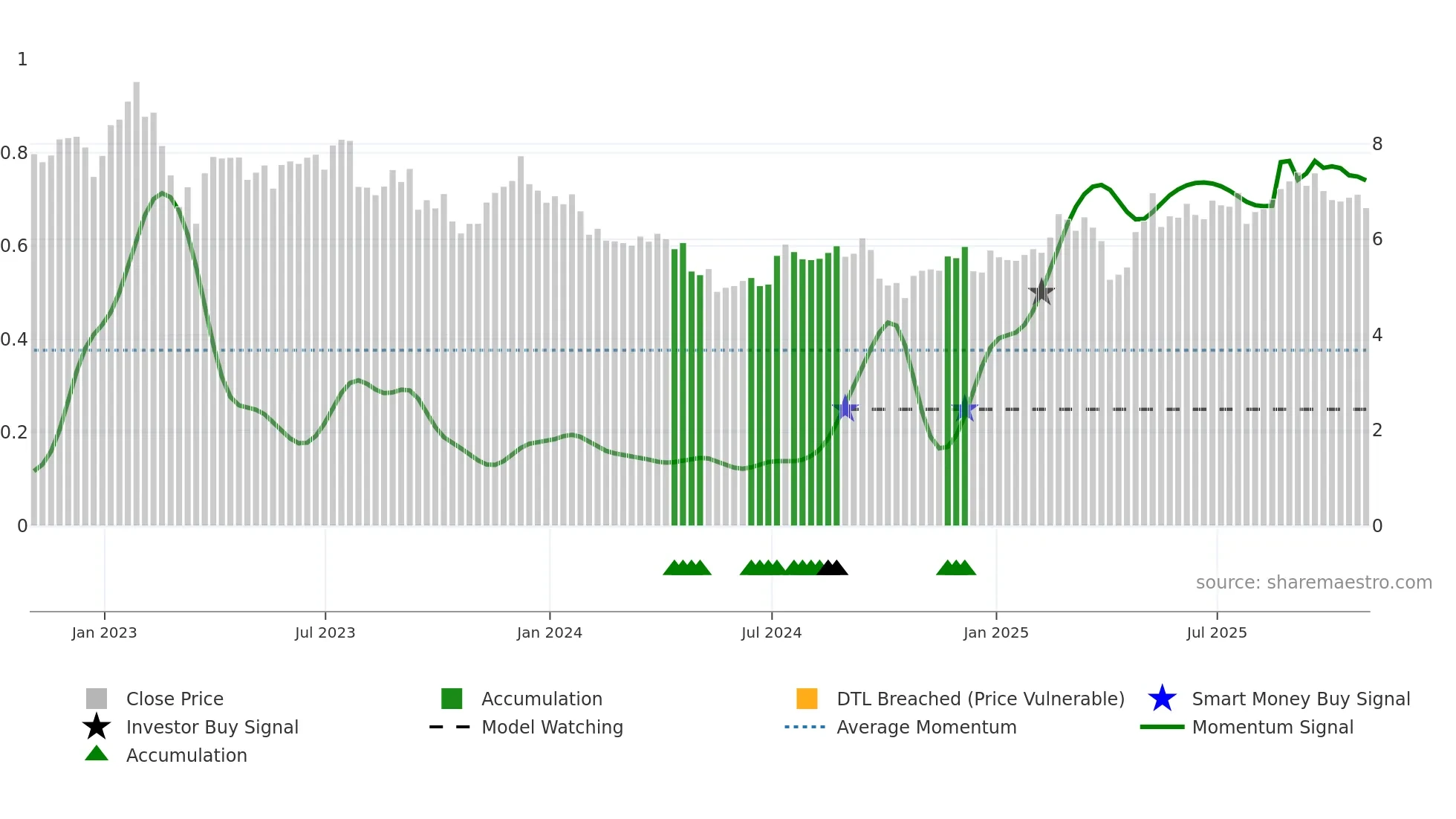 NYMT weekly Smart Money chart