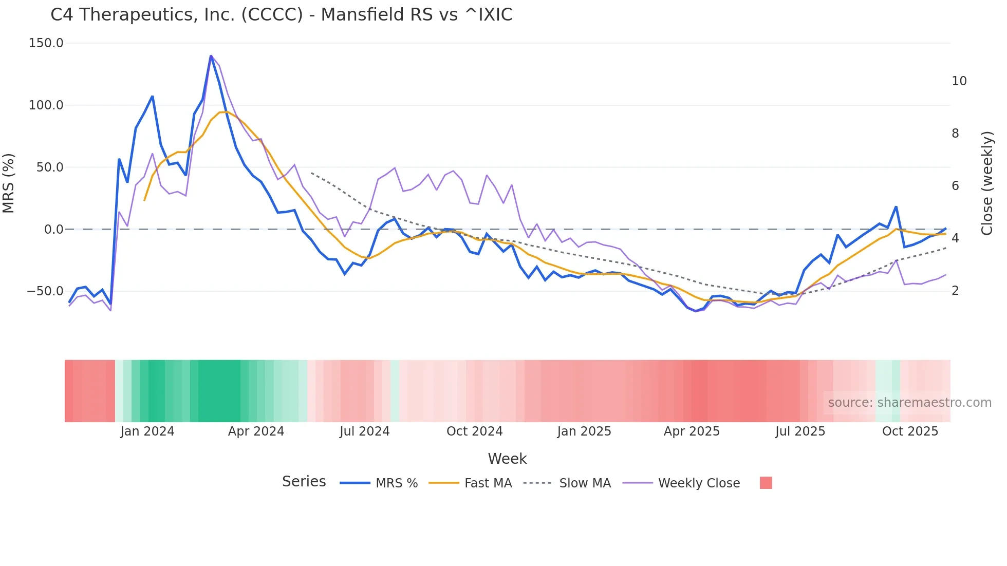 CCCC Mansfield Relative Strength chart