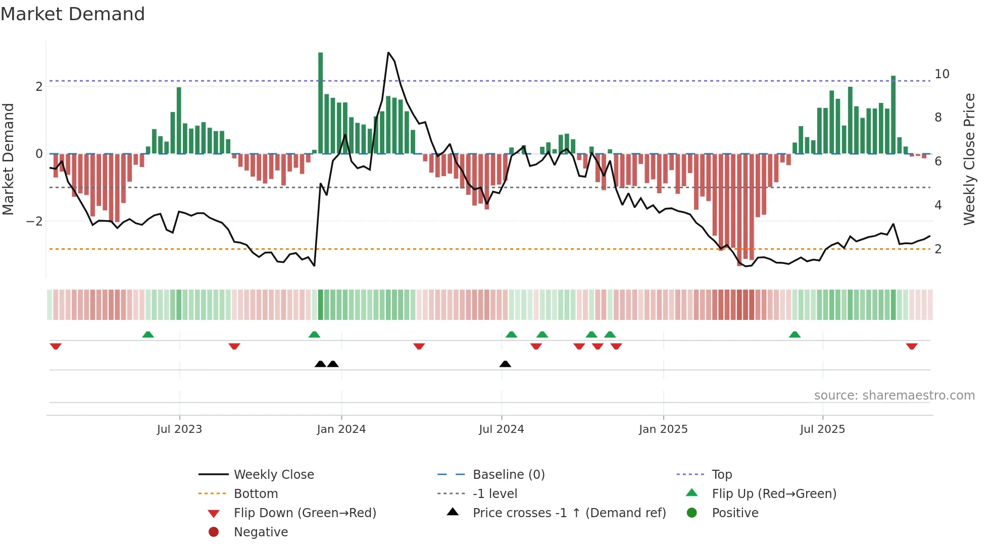 CCCC weekly Market Demand chart