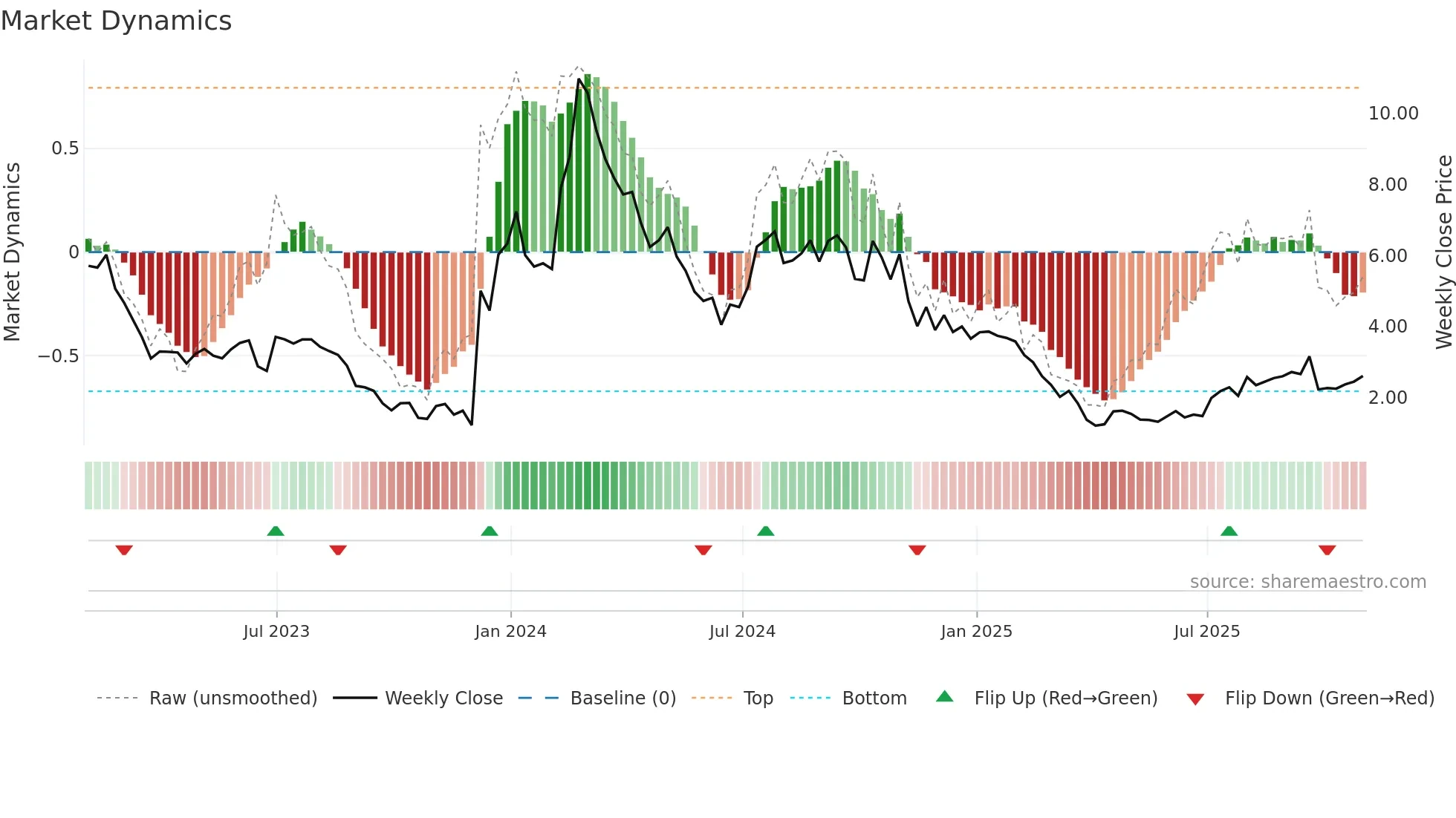 CCCC weekly Market Dynamics chart