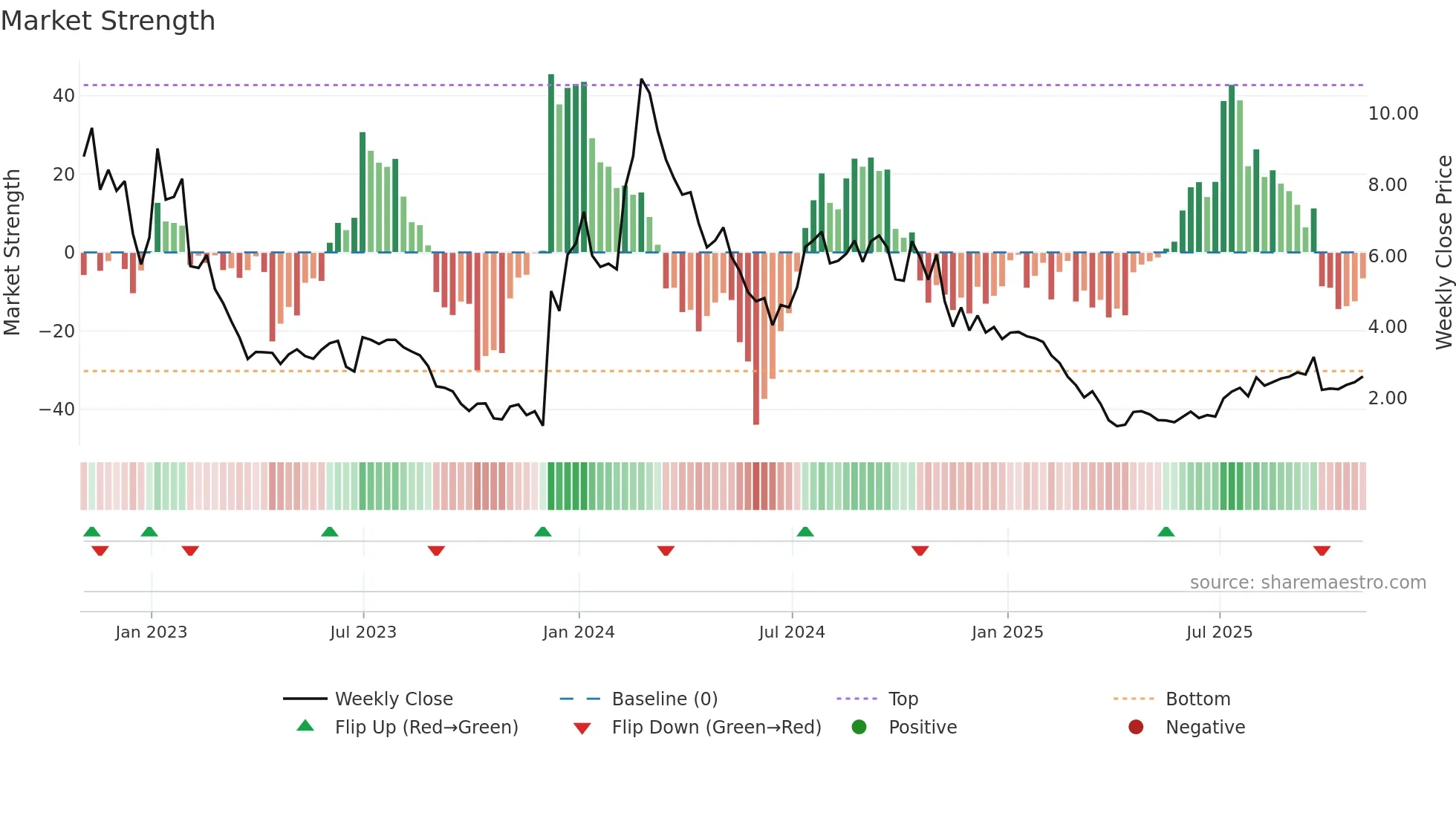 CCCC weekly Market Strength chart
