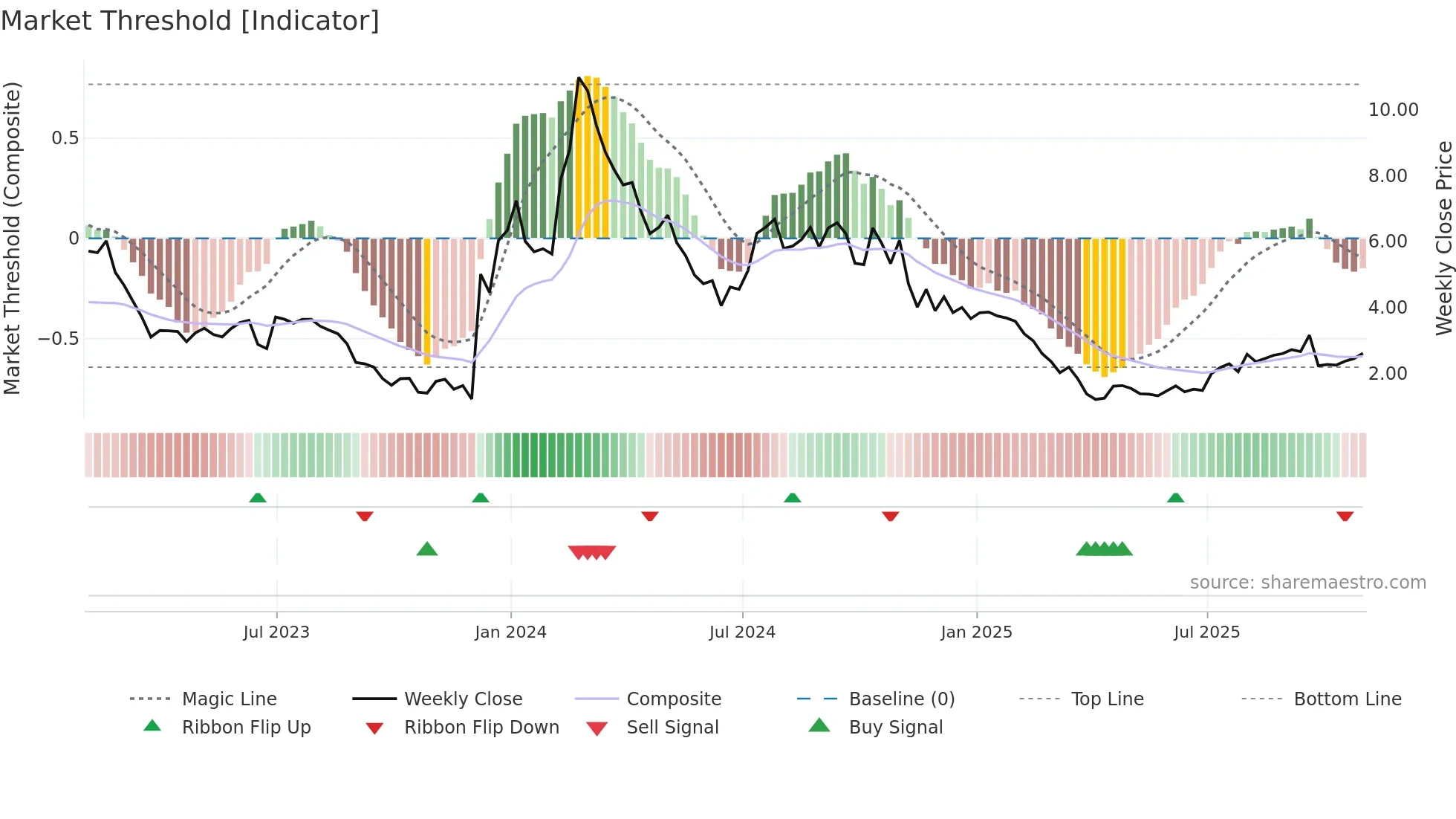 CCCC weekly Market Threshold chart